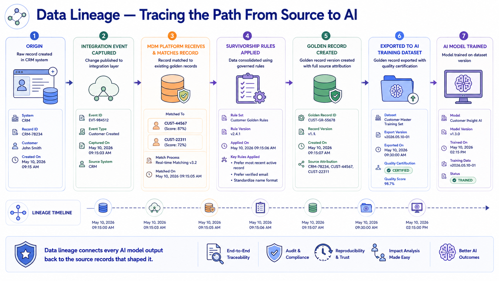 A lineage diagram following a single customer entity from its origin as a raw CRM record through integration capture, MDM matching and survivorship, golden record creation with timestamps and source attribution, export to an AI training dataset with quality certification status, and finally AI model training with the model version linked to the training data version.