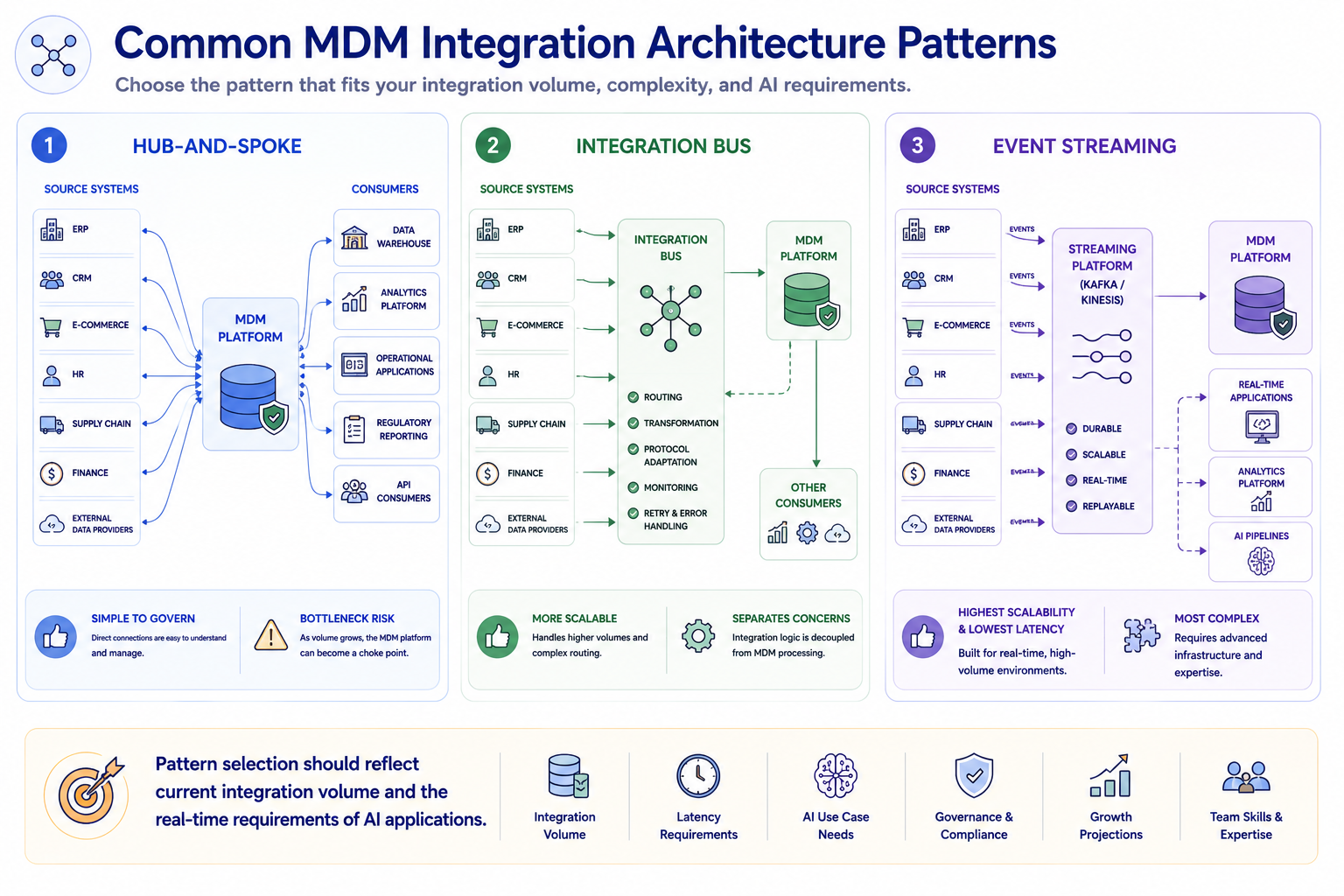 Three MDM integration architecture pattern diagrams: Hub-and-Spoke with all source systems connecting directly to the MDM hub; Integration Bus with a central bus routing data between sources, MDM, and consumers; and Event Streaming with source systems publishing to a streaming platform that MDM subscribes to. Each pattern is labeled with its scalability profile and AI latency suitability.