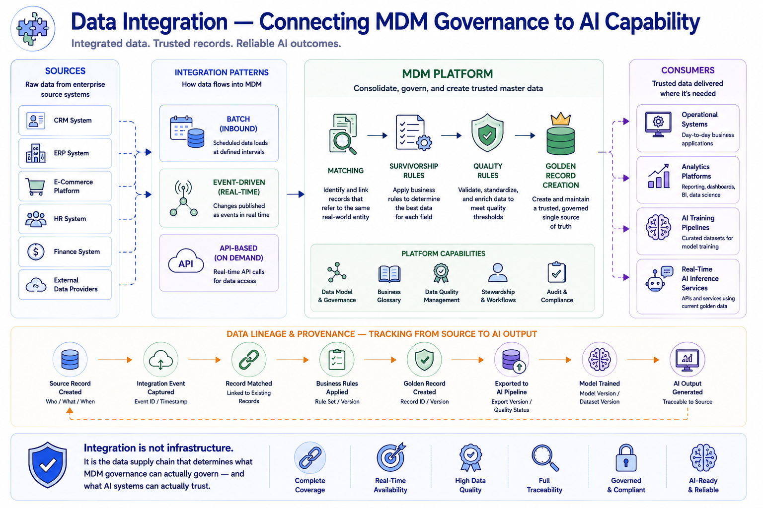 A flow diagram showing the complete MDM integration landscape: source systems on the left feeding raw data through batch, event-driven, and API integration patterns into the MDM platform at center, which applies matching, survivorship, and quality rules to create golden records, which then flow to operational systems, analytics platforms, AI training pipelines, and real-time AI inference services on the right. A lineage layer beneath the entire flow tracks provenance from source to AI output.