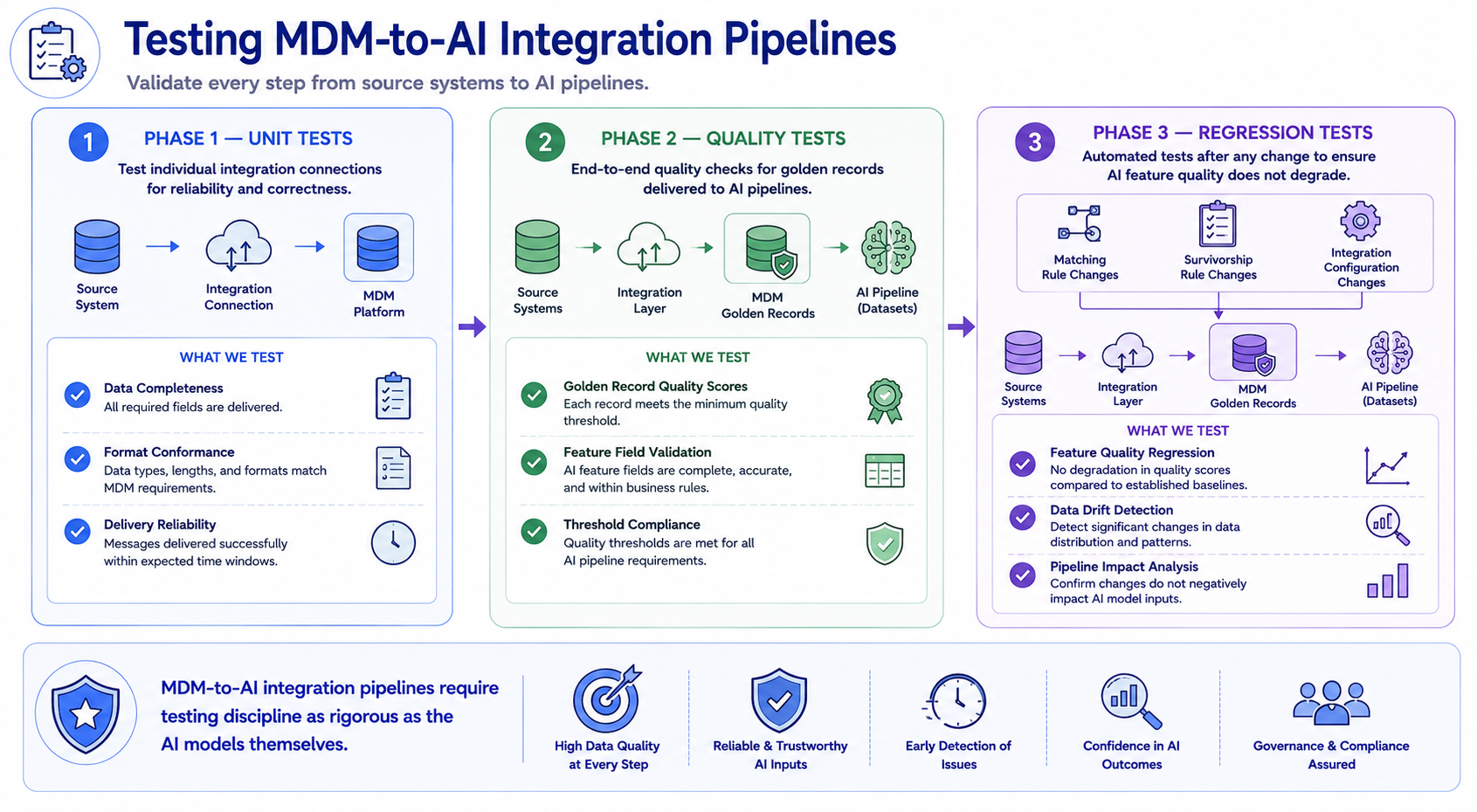 A testing checklist in three phases: Phase 1 — Unit Tests checking individual connections for completeness, format conformance, and delivery reliability; Phase 2 — Quality Tests confirming golden records delivered to AI pipelines meet defined quality thresholds; Phase 3 — Regression Tests running automatically after any rule or configuration change to confirm AI feature quality has not degraded below established baselines.