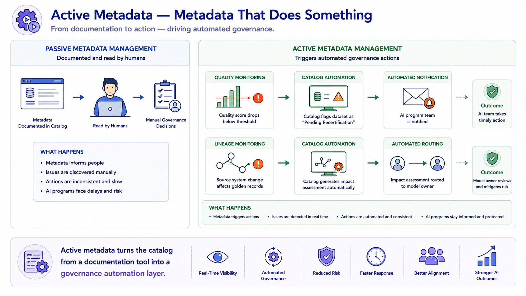 A comparison between passive and active metadata management. Passive: metadata is documented and read by humans who make governance decisions manually. Active: metadata triggers automated actions — a quality score drop flags a dataset as pending recertification and notifies the AI team; a source system change automatically generates an impact assessment routed to the model owner.