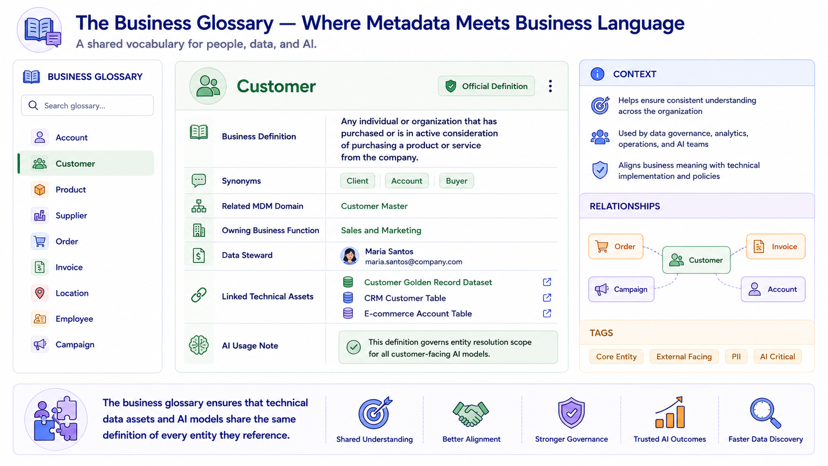 A business glossary entry for the term Customer showing: Business Definition, Synonyms, Related MDM Domain, Owning Business Function, Data Steward, Linked Technical Assets including the customer golden record dataset and source system tables, and an AI Usage Note specifying that this definition governs entity resolution scope for all customer-facing AI models.