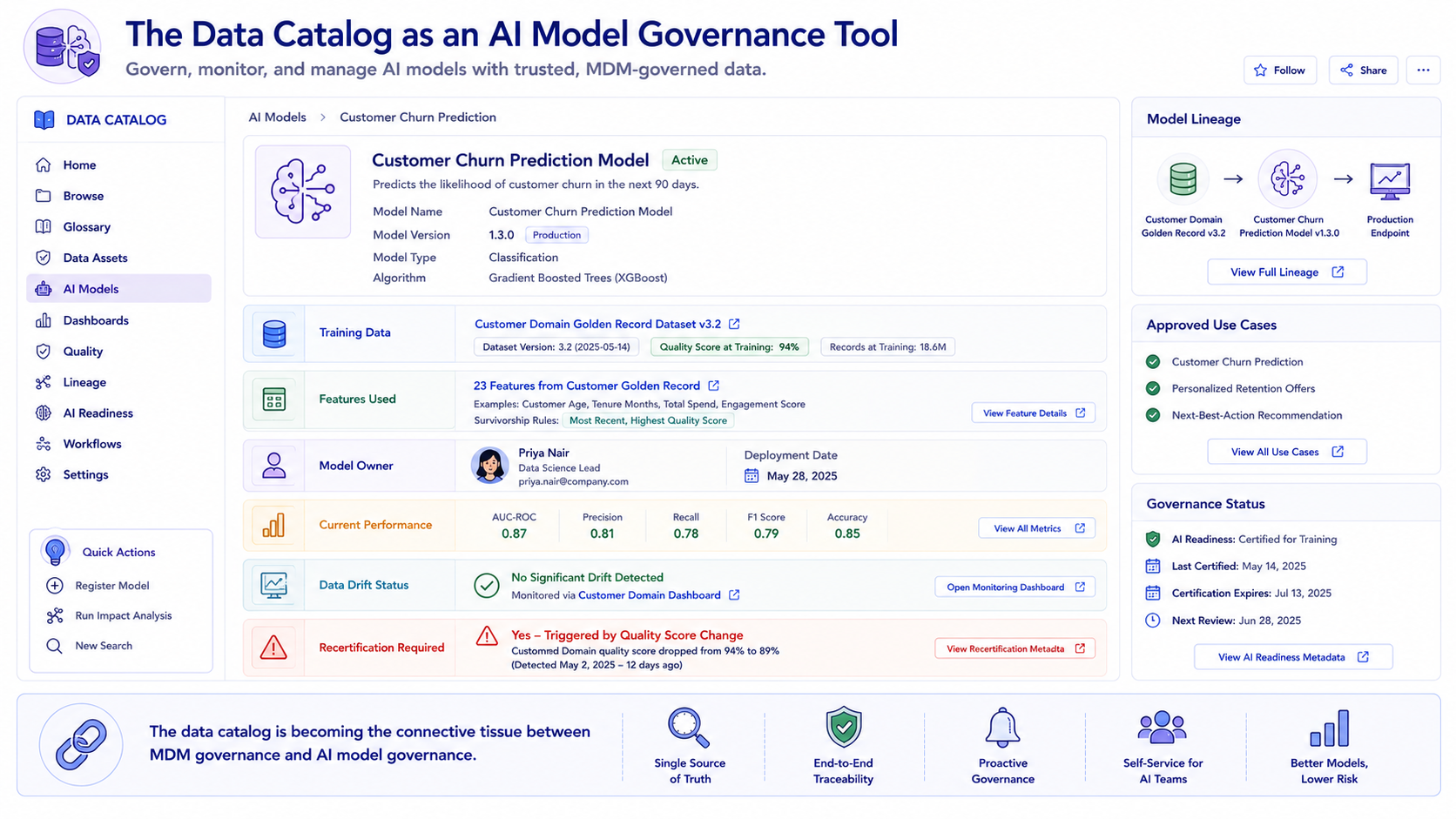 An AI model registry entry in a data catalog showing fields for Model Name, Model Version, Training Data linked to a specific MDM golden record dataset version with its quality score at training time, Features Used linked to golden record fields and survivorship rules, Current Performance Metrics, Data Drift Status linked to the MDM monitoring dashboard, and a Recertification Required flag triggered by a recent quality score change in the customer domain.