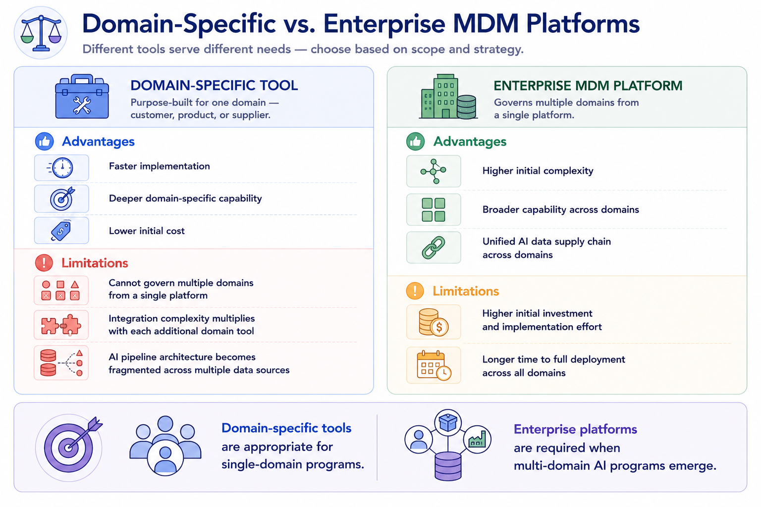 A two-column comparison between Domain-Specific Tools on the left — purpose-built for one domain, faster implementation, lower initial cost, but limited to single-domain governance with fragmented AI pipelines — and Enterprise MDM Platforms on the right — governing multiple domains from a single platform with unified AI data supply chain, higher initial complexity but broader long-term capability.