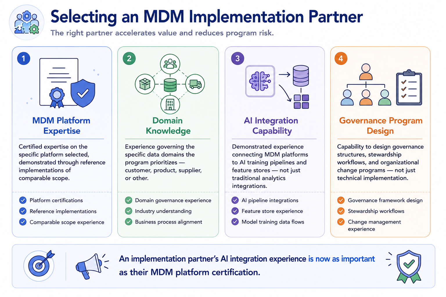 Four partner assessment criteria shown as evaluation cards: MDM Platform Expertise — certified expertise with reference implementations of comparable scope; Domain Knowledge — experience governing the specific domains the program prioritizes; AI Integration Capability — demonstrated experience connecting MDM to AI training pipelines and feature stores; Governance Program Design — capability to design governance structures and stewardship workflows beyond technical implementation.