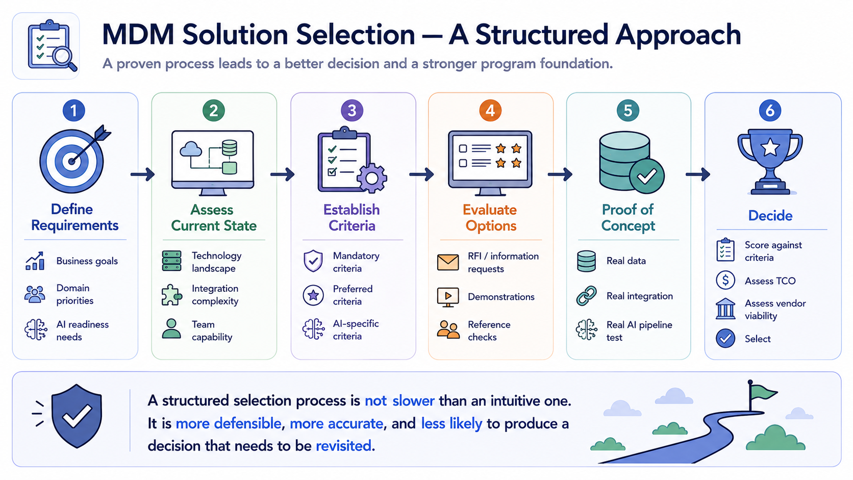 A six-stage solution selection flow: Stage 1 — Define Requirements covering business goals, domain priorities, and AI readiness needs; Stage 2 — Assess Current State covering technology landscape and team capability; Stage 3 — Establish Criteria covering mandatory, preferred, and AI-specific requirements; Stage 4 — Evaluate Options through RFI, demonstrations, and reference checks; Stage 5 — Proof of Concept with real data and AI pipeline testing; Stage 6 — Decide by scoring against criteria, assessing TCO, and selecting.