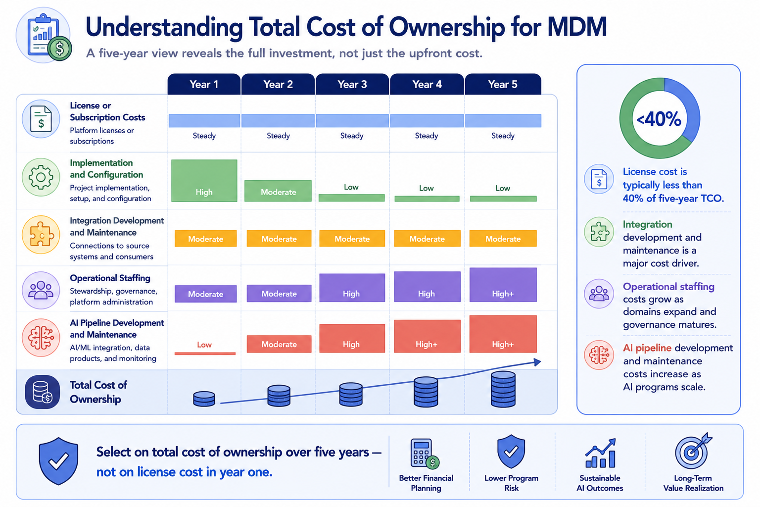A five-year TCO breakdown diagram showing cost categories as horizontal bars across five years: license or subscription costs relatively flat; implementation and configuration high in year 1 then declining; integration development and maintenance moderate and ongoing; operational staffing growing as domains expand; AI pipeline development and maintenance growing in years 2 through 5 as AI programs scale.