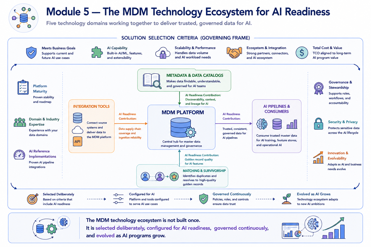 An integrated architecture diagram showing all five Module 5 technology domains working together: the MDM Platform at center receiving from integration tools, feeding metadata to the catalog, delivering golden records through matching and survivorship, and connecting to AI pipelines. Each connection is labeled with its AI readiness contribution. Solution selection criteria frame the entire architecture.