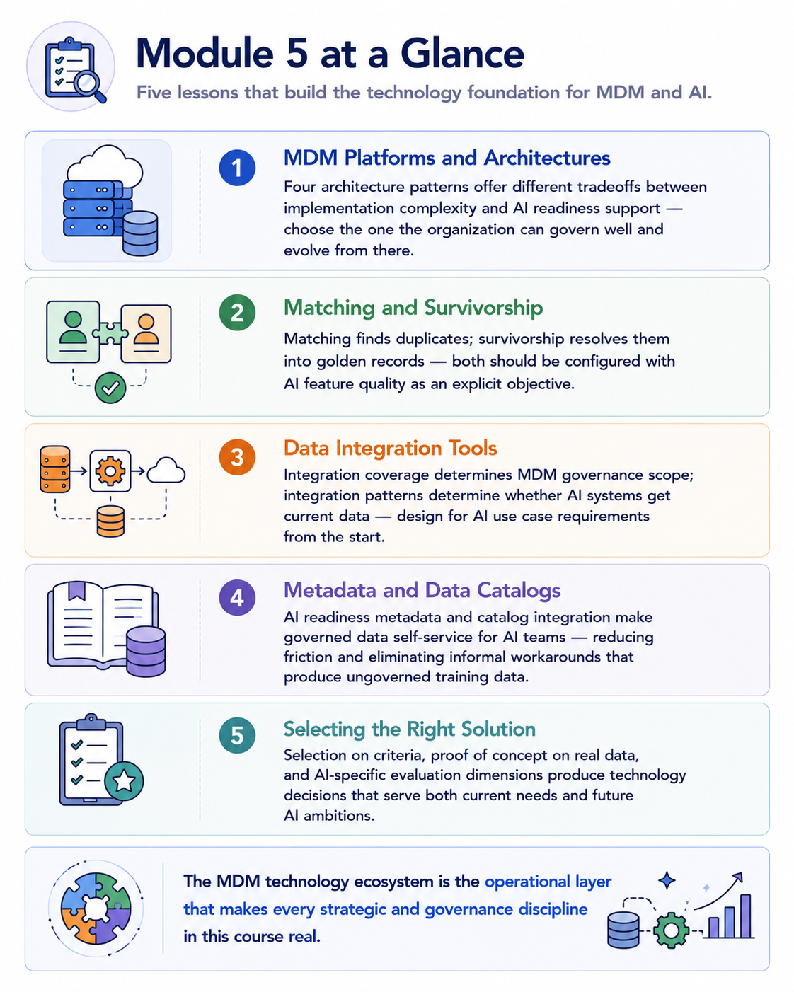 A one-page summary with five rows, one per module topic, each showing a title, a single-sentence summary, and an icon: MDM Platforms and Architectures, Matching and Survivorship, Data Integration Tools, Metadata and Data Catalogs, and Selecting the Right Solution.