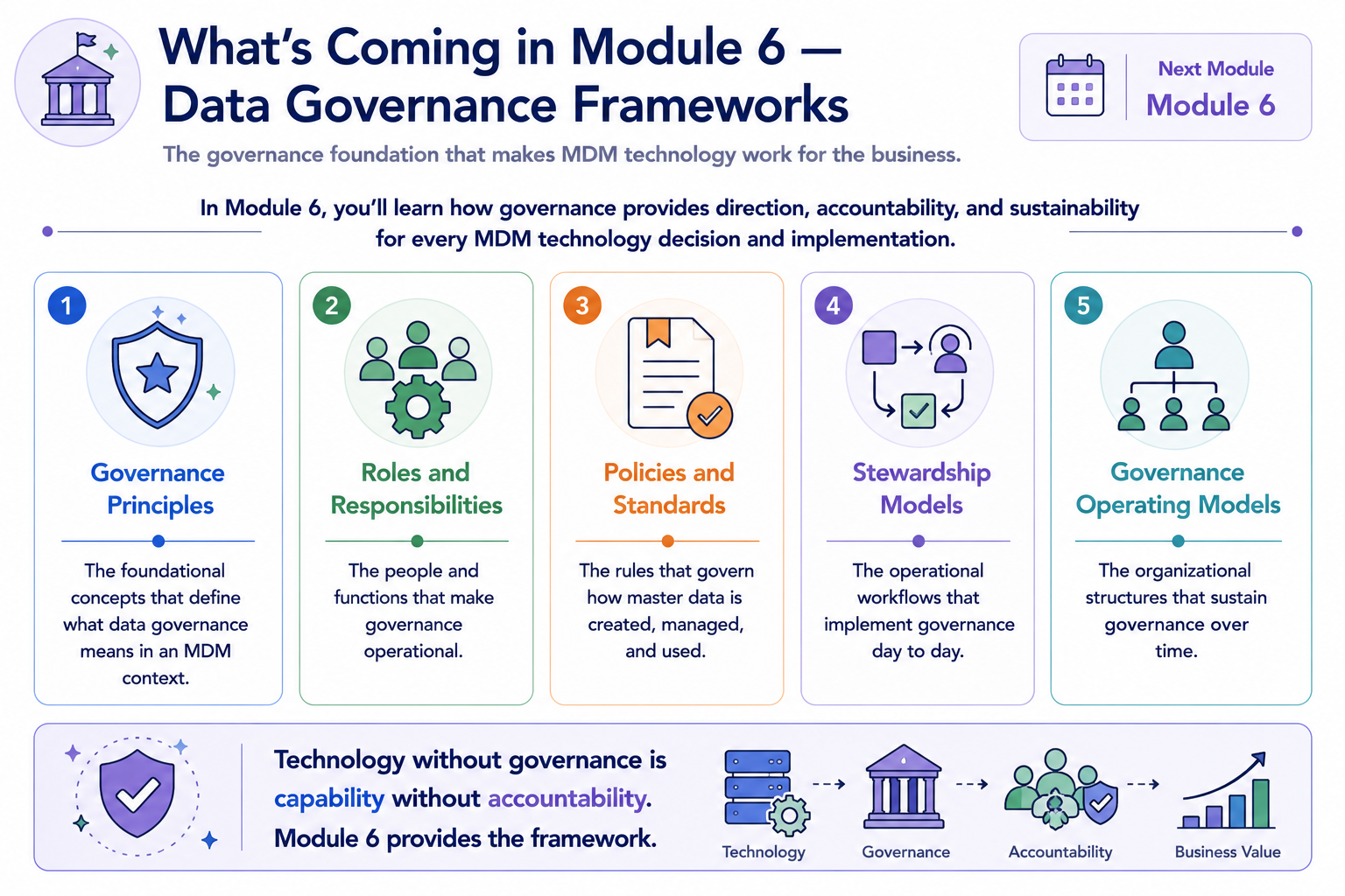 A preview layout showing five Module 6 governance topic areas with icons: Governance Principles, Roles and Responsibilities, Policies and Standards, Stewardship Models, and Governance Operating Models, each with a brief description of its role in making MDM governance operational.