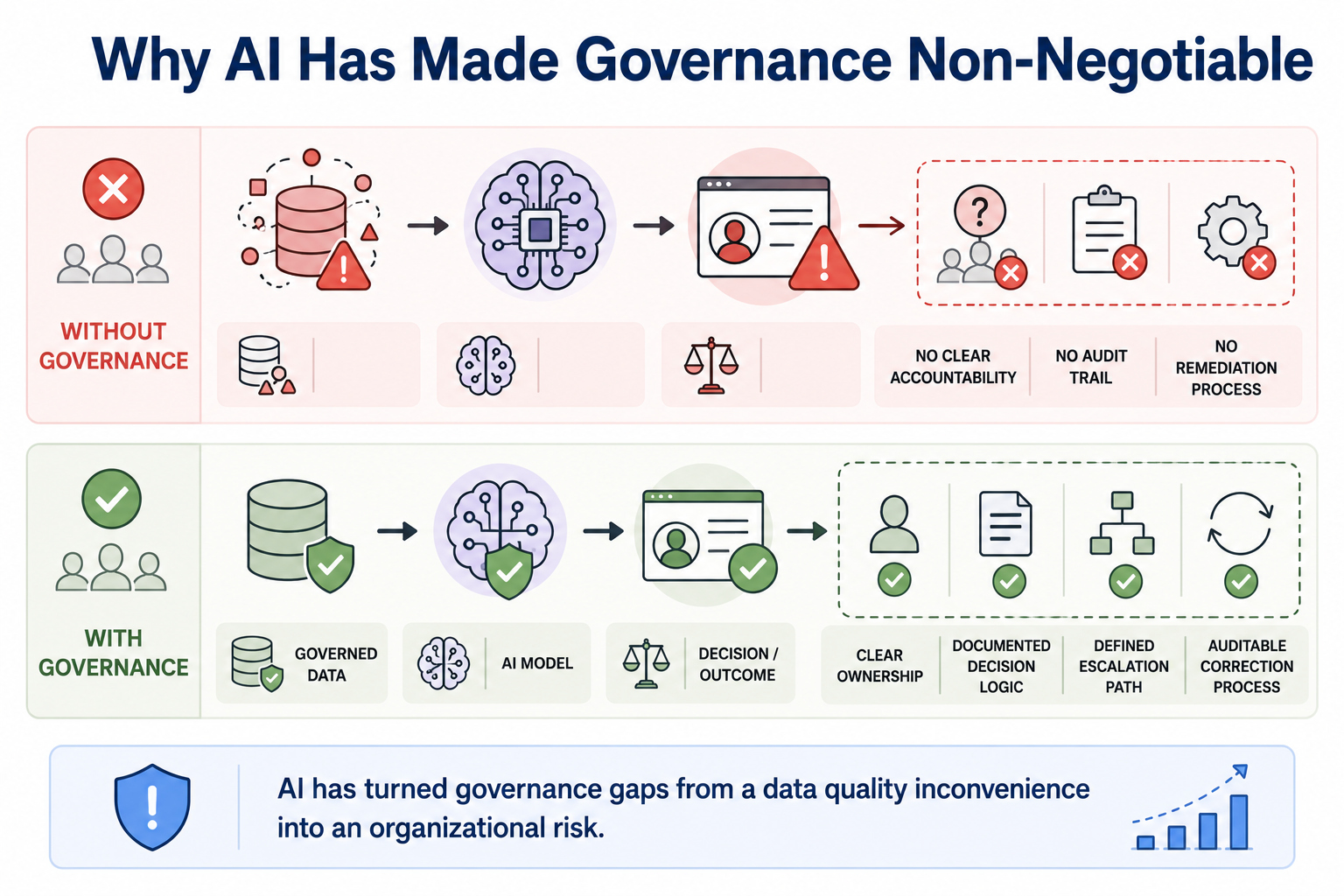 A risk escalation diagram showing ungoverned data feeding an AI model that makes a biased or incorrect decision. Without governance: no clear accountability, no audit trail, no remediation process. With governance: clear ownership, documented decision logic, defined escalation path, and auditable correction process.