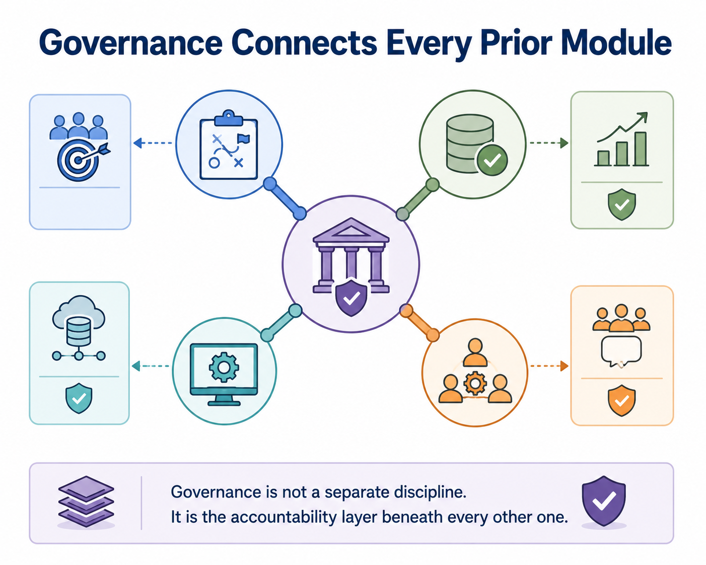 A wheel diagram with Governance at the hub and four spokes labeled Strategy, Data Quality, Technology, and Stakeholder Alignment. Each spoke shows how governance gives that discipline lasting accountability — enforcing strategic goals, institutionalizing quality standards, defining technology policy, and sustaining stakeholder alignment.