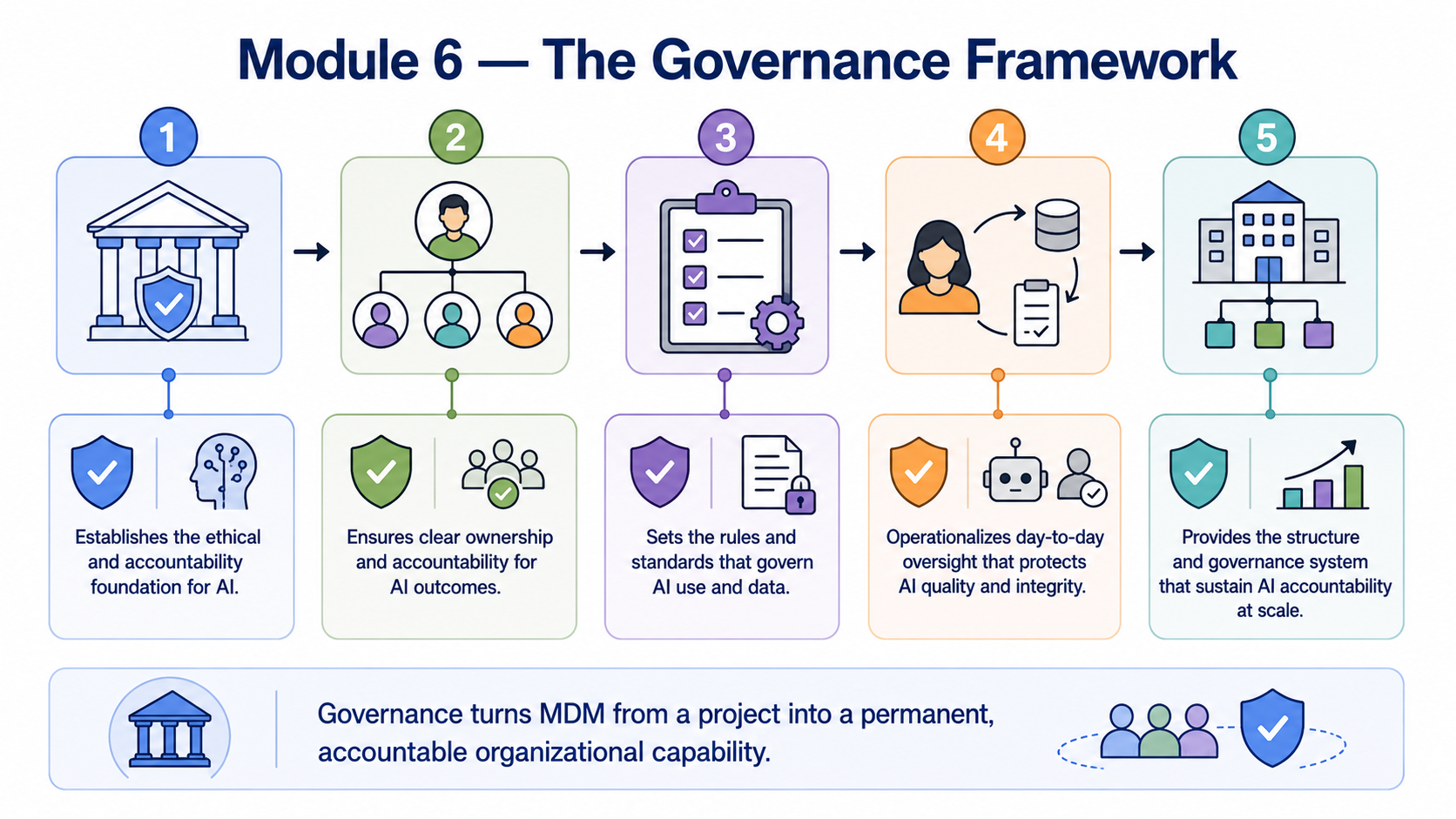 A five-stage governance framework flow: Principles, Roles and Responsibilities, Policies and Standards, Stewardship Models, and Operating Models. Each stage is labeled with its AI accountability contribution, showing how the five stages together create the governance infrastructure that makes MDM and AI programs accountable and sustainable.
