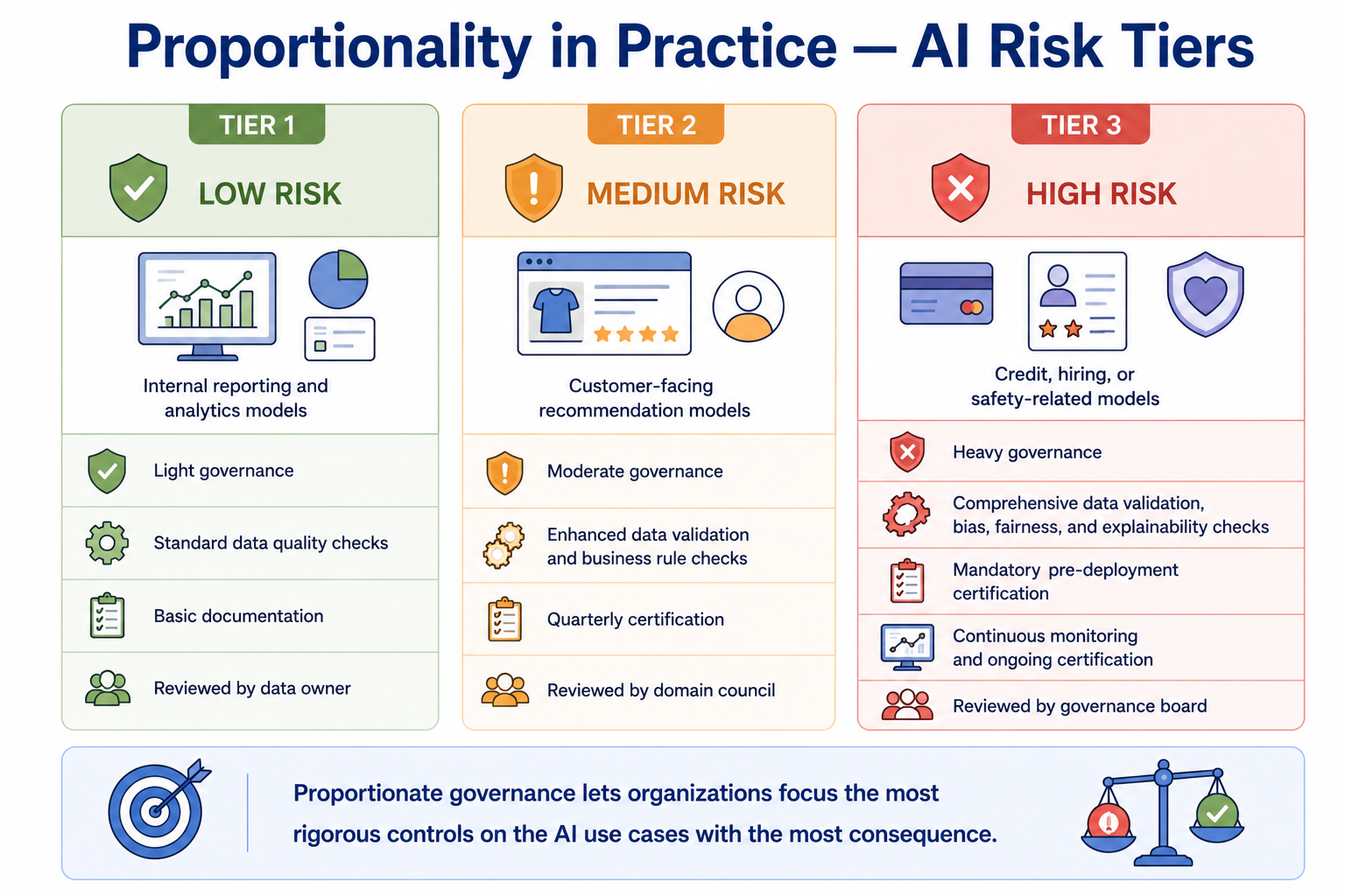 A three-tier AI risk classification showing Tier 1 — Low Risk for internal analytics models with light governance; Tier 2 — Medium Risk for customer-facing recommendation models with moderate governance and quarterly certification; and Tier 3 — High Risk for credit, hiring, or safety-related models with heavy governance, mandatory pre-deployment certification, and continuous monitoring.