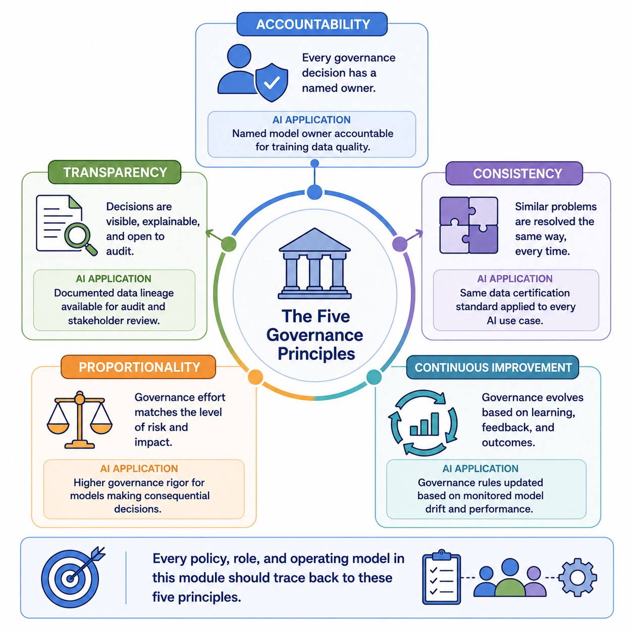 A circular diagram with the five governance principles, each labeled with its core definition and its specific AI governance application, showing how the principles work together as a coherent framework rather than as independent rules.