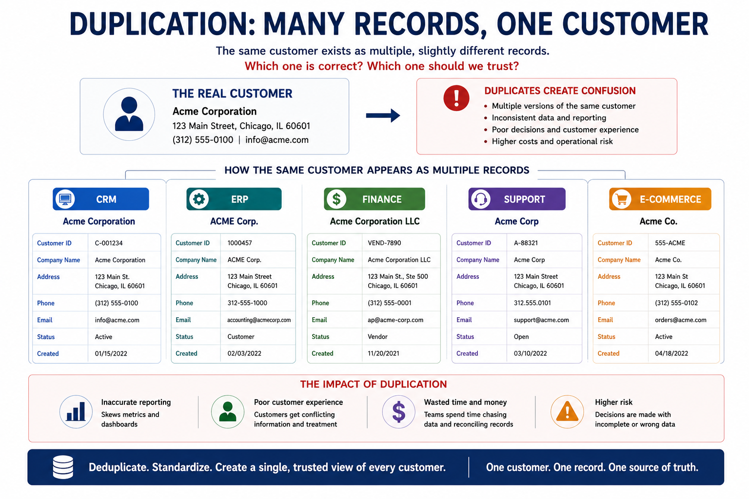 Data duplication — the same customer record appearing differently across CRM, ERP, and finance systems
