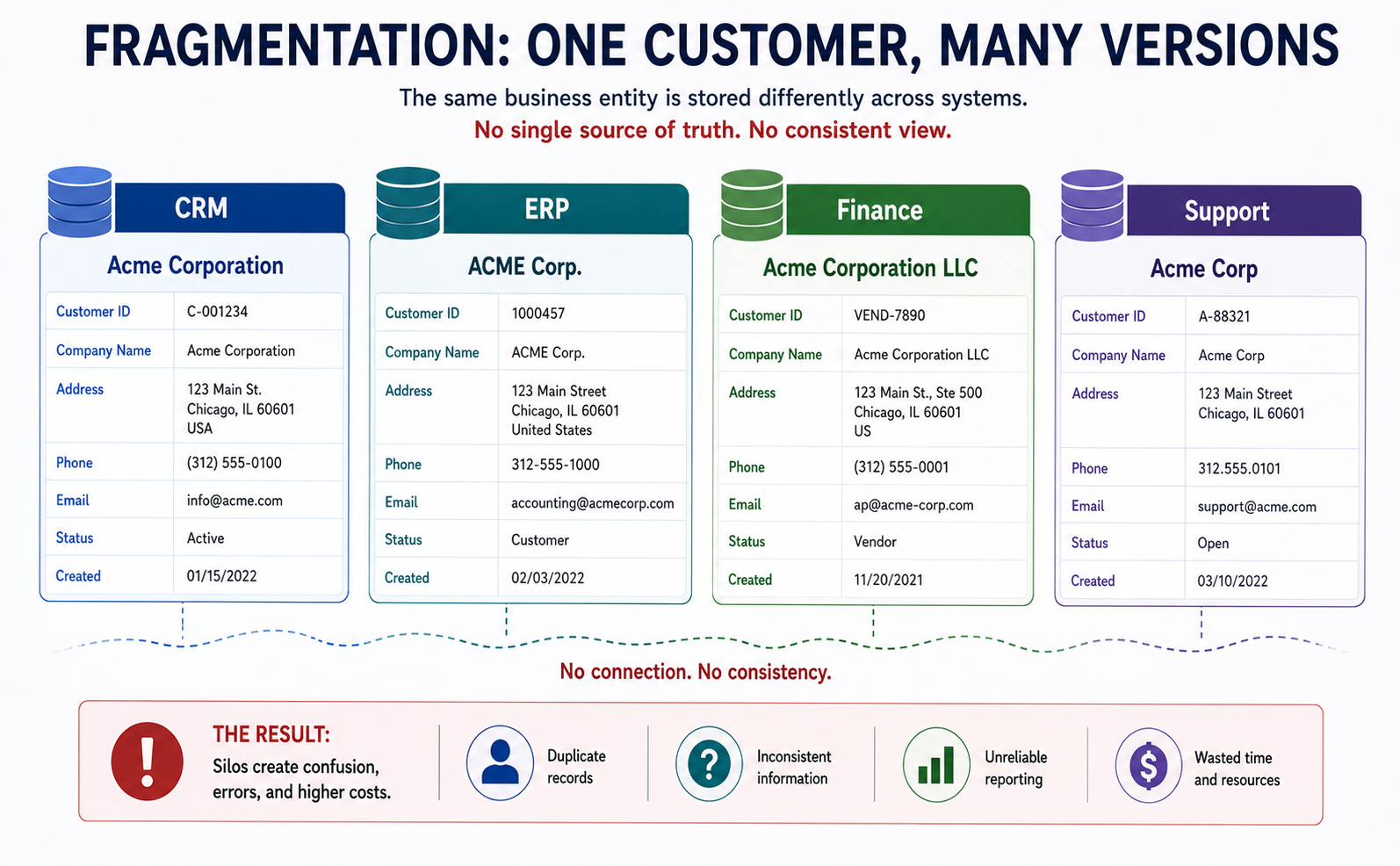 Data fragmentation — the same business entity stored differently across multiple systems