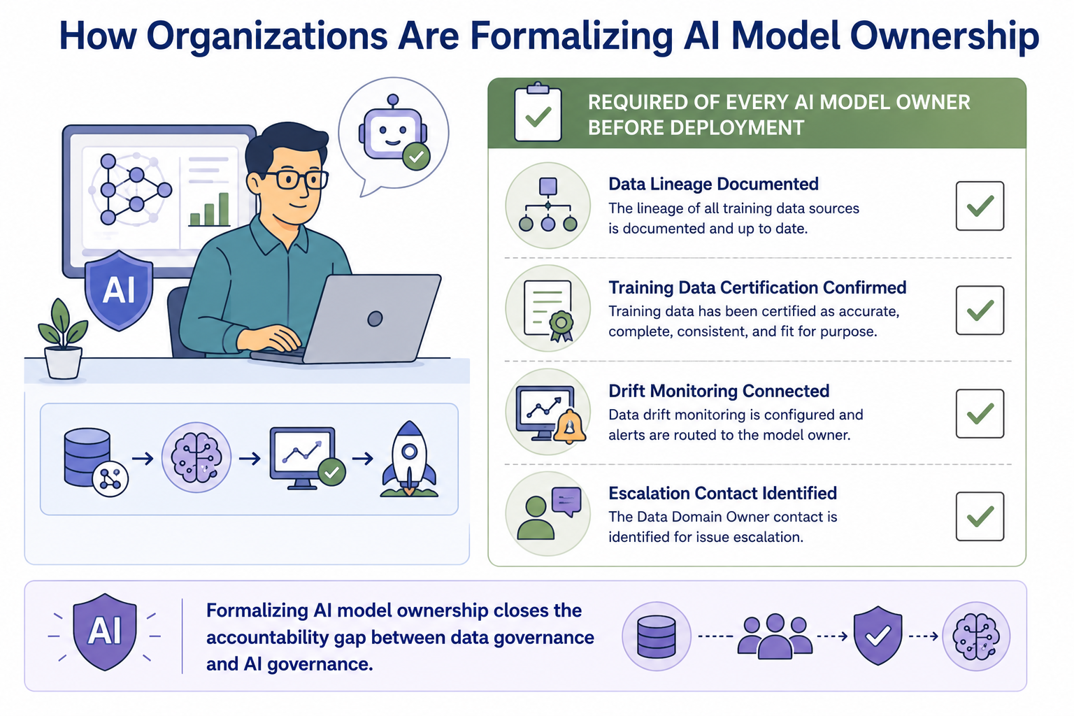A governance checklist required of every AI model owner before deployment, showing four items: data lineage documented, training data certification confirmed, drift monitoring connected, and escalation contact for the relevant data domain owner identified. The checklist formalizes the connection between AI model governance and MDM data governance.