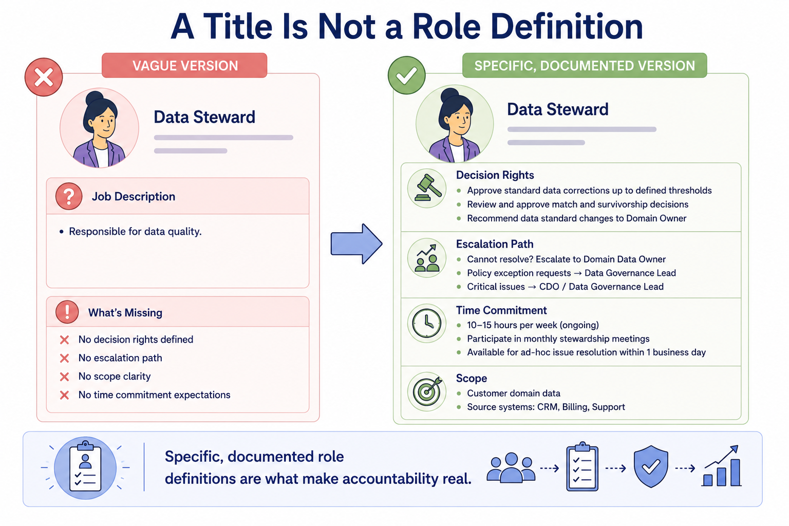 Two versions of a Data Steward role description side by side. The vague version says only: Responsible for data quality. The specific version shows a documented list of decision rights, escalation paths, and time commitment expectations, demonstrating how specificity transforms a title into an actionable accountability.