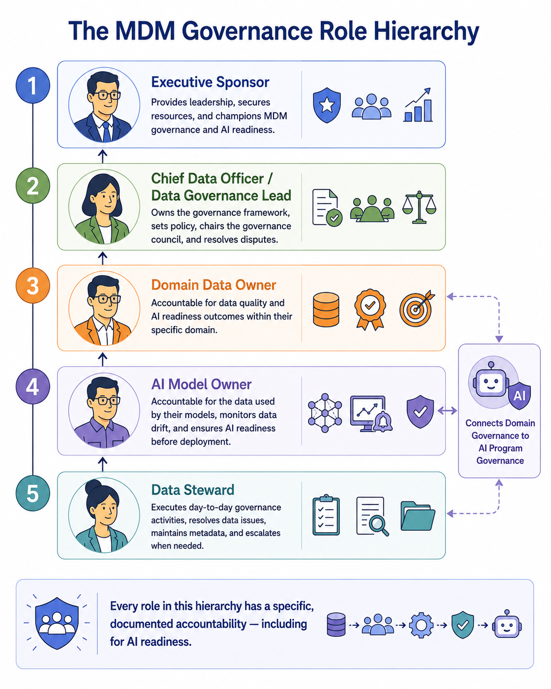 A five-tier governance role hierarchy diagram from Executive Sponsor at the top through Chief Data Officer, Domain Data Owner, and Data Steward at the bottom. The AI Model Owner role is shown as a connecting role between domain governance and AI program governance, with documented accountabilities at each tier including specific AI readiness responsibilities.