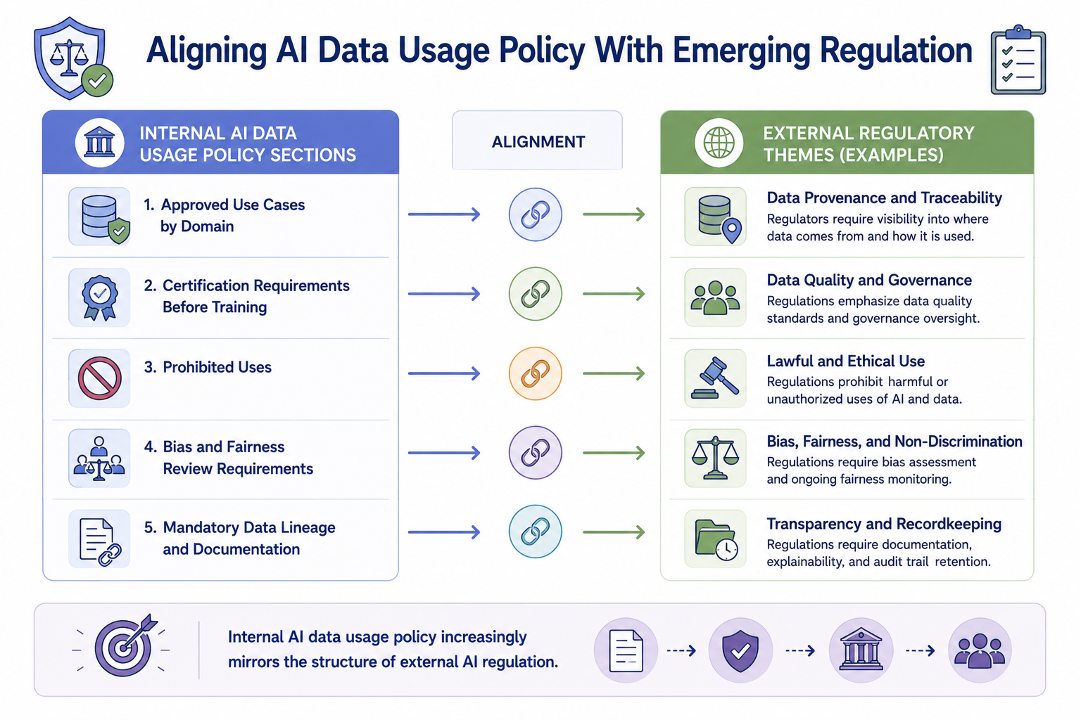 A policy alignment map showing how sections of an internal AI data usage policy map to common external regulatory themes: data provenance documentation, bias and fairness assessment, explainability requirements, and audit trail retention. Each internal policy section is linked to the regulatory theme it addresses.