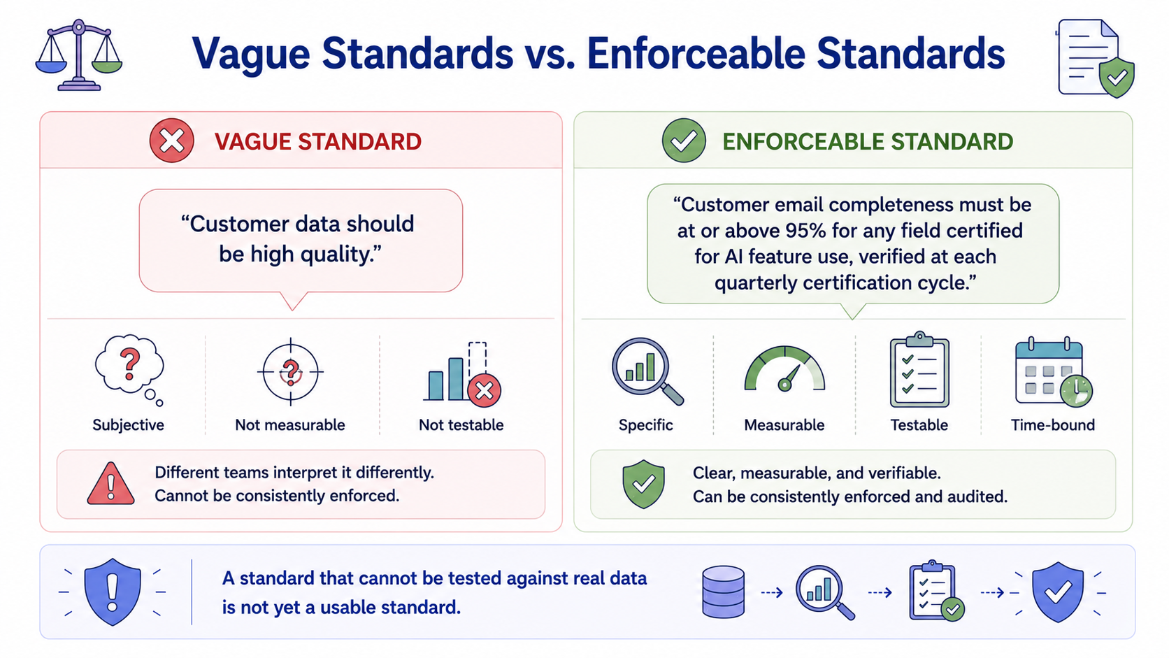 A two-column comparison between a vague standard — Customer data should be high quality — and an enforceable standard — Customer email completeness must be at or above 95% for any field certified for AI feature use, verified at each quarterly certification cycle. The enforceable version specifies a measurable threshold, a dimension, a field scope, and a verification cadence.