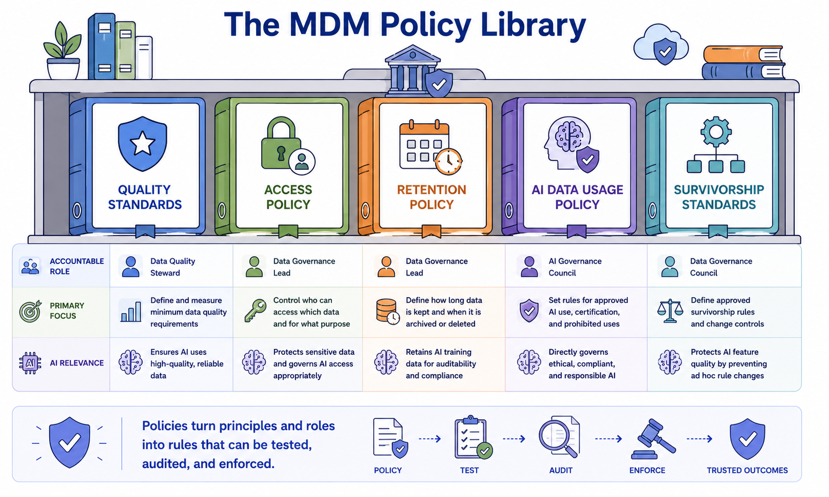 Five MDM policy categories shown as a connected library: data quality standards, data usage policy, AI data certification policy, access and security policy, and retention and lineage policy. Each category is linked to the governance role accountable for it and its AI relevance, showing how the policy library covers the full scope of MDM and AI governance requirements.