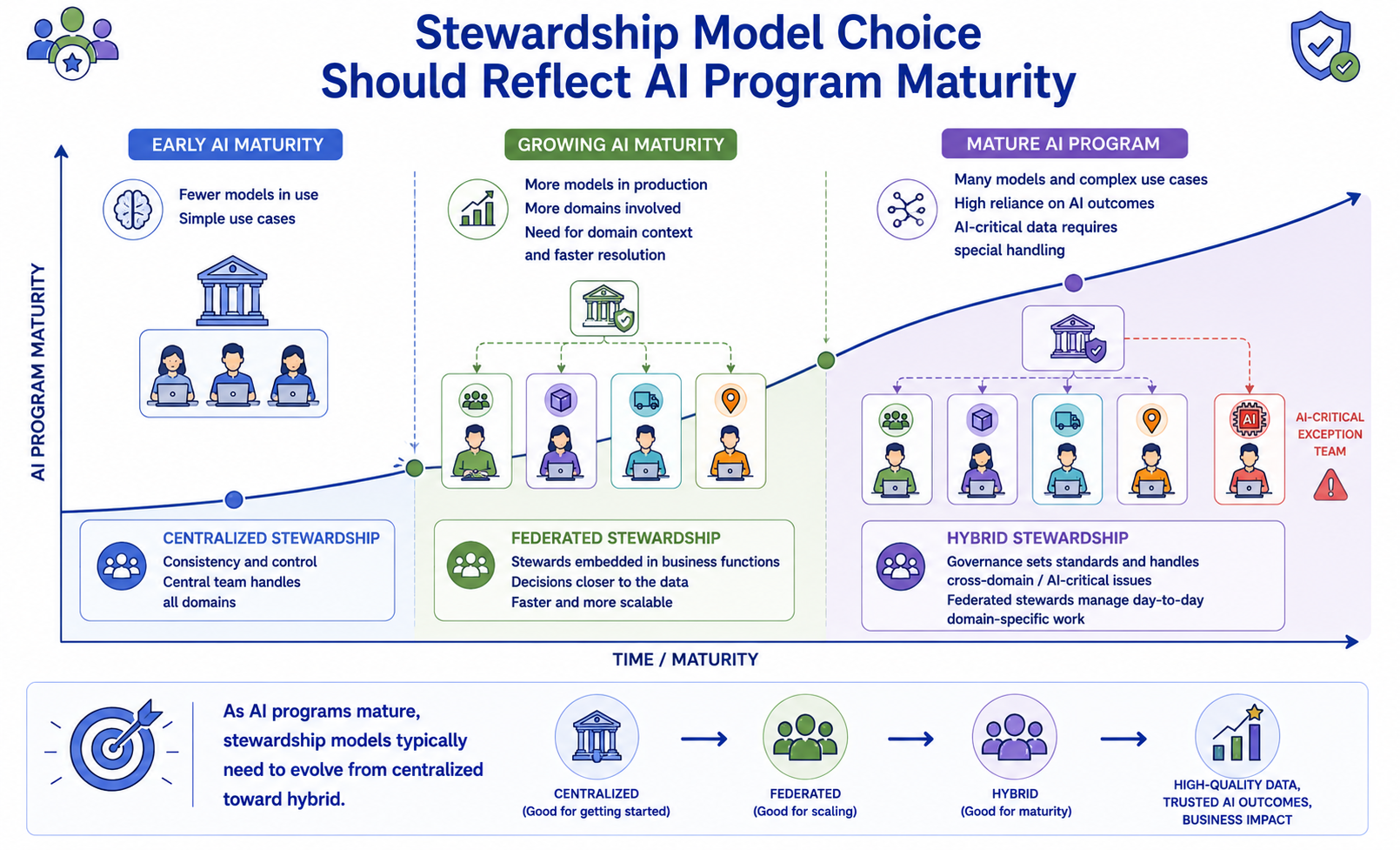 A maturity curve showing how stewardship model requirements evolve with AI program scale: Early AI maturity with fewer models where centralized stewardship is sufficient; Growing AI maturity with increasing model count requiring federated stewardship for domain context and speed; and Mature AI programs requiring a hybrid model with dedicated AI-critical exception handling.