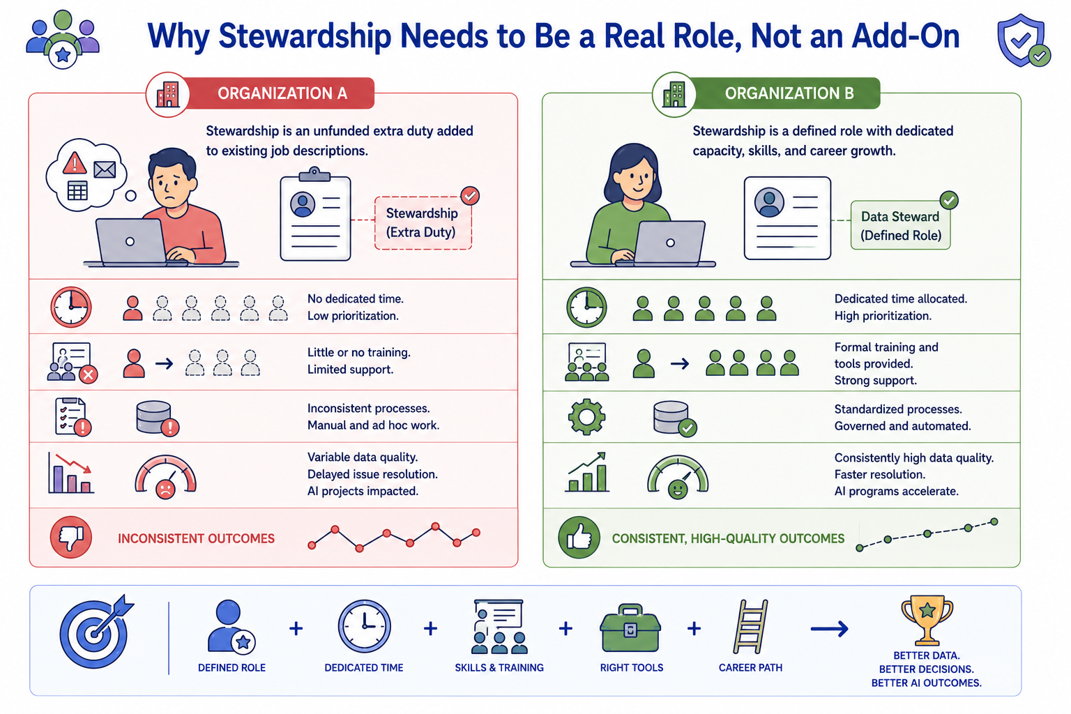 Two organizations compared: Organization A where stewardship is an unfunded extra duty added to existing job descriptions, resulting in low prioritization and inconsistent quality; and Organization B where stewardship is a defined role with dedicated time allocation, training, and career progression, resulting in consistently higher quality outcomes.