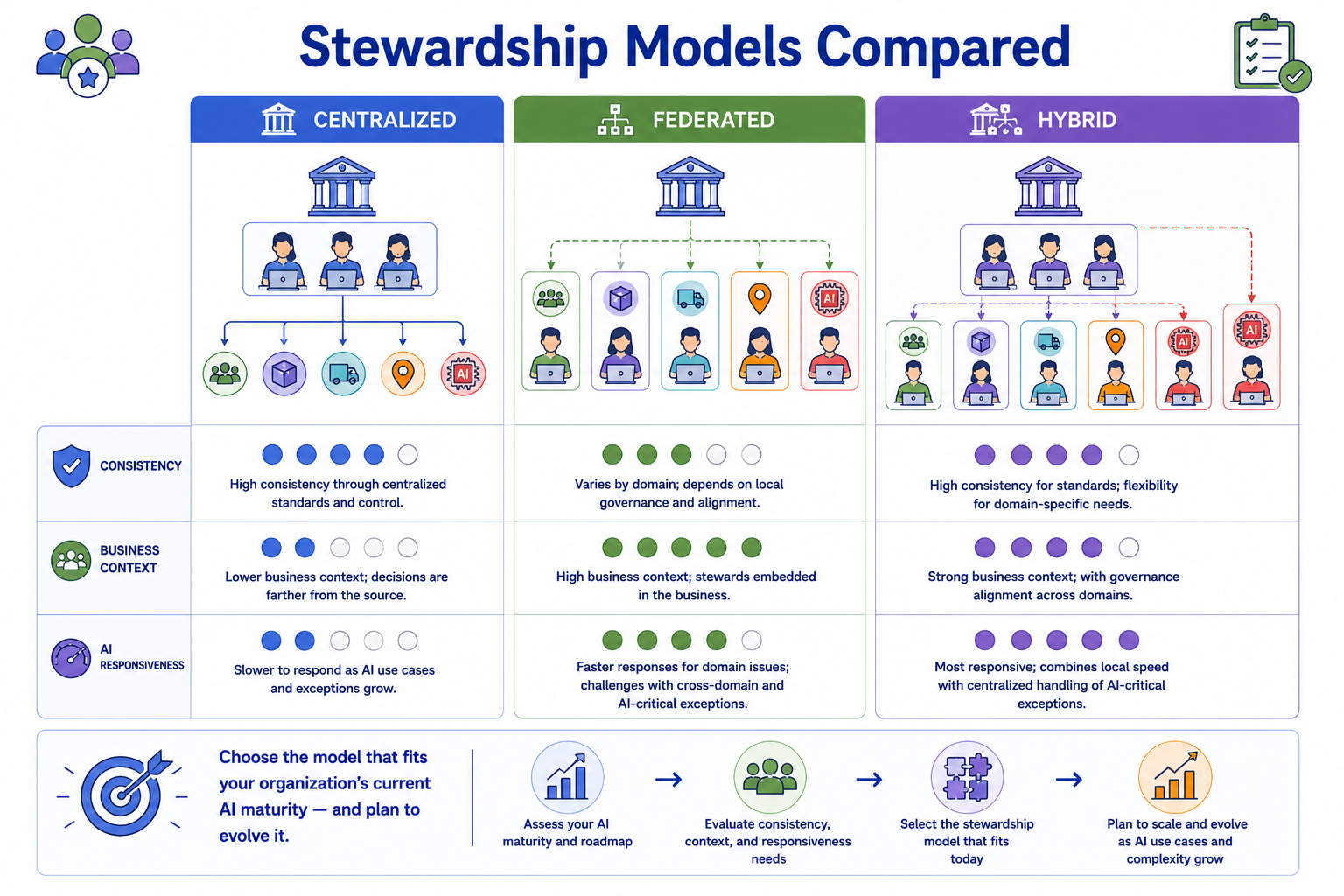 A three-column comparison of Centralized, Federated, and Hybrid stewardship models evaluated against three dimensions: consistency of governance decisions, business domain context, and AI responsiveness. Each model shows its relative strength and limitation on each dimension, helping organizations match model choice to their current situation.