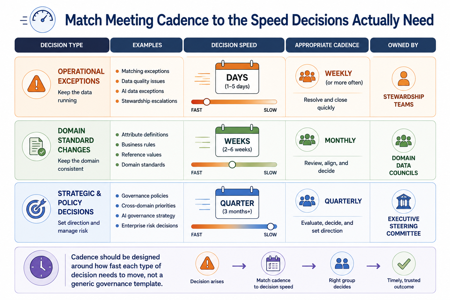 A decision speed map showing three decision types and their appropriate cadence: operational exceptions requiring resolution in days mapped to weekly stewardship meetings; domain standard changes requiring resolution in weeks mapped to monthly council meetings; and strategic and policy decisions that can responsibly take a quarter mapped to quarterly steering committee meetings.