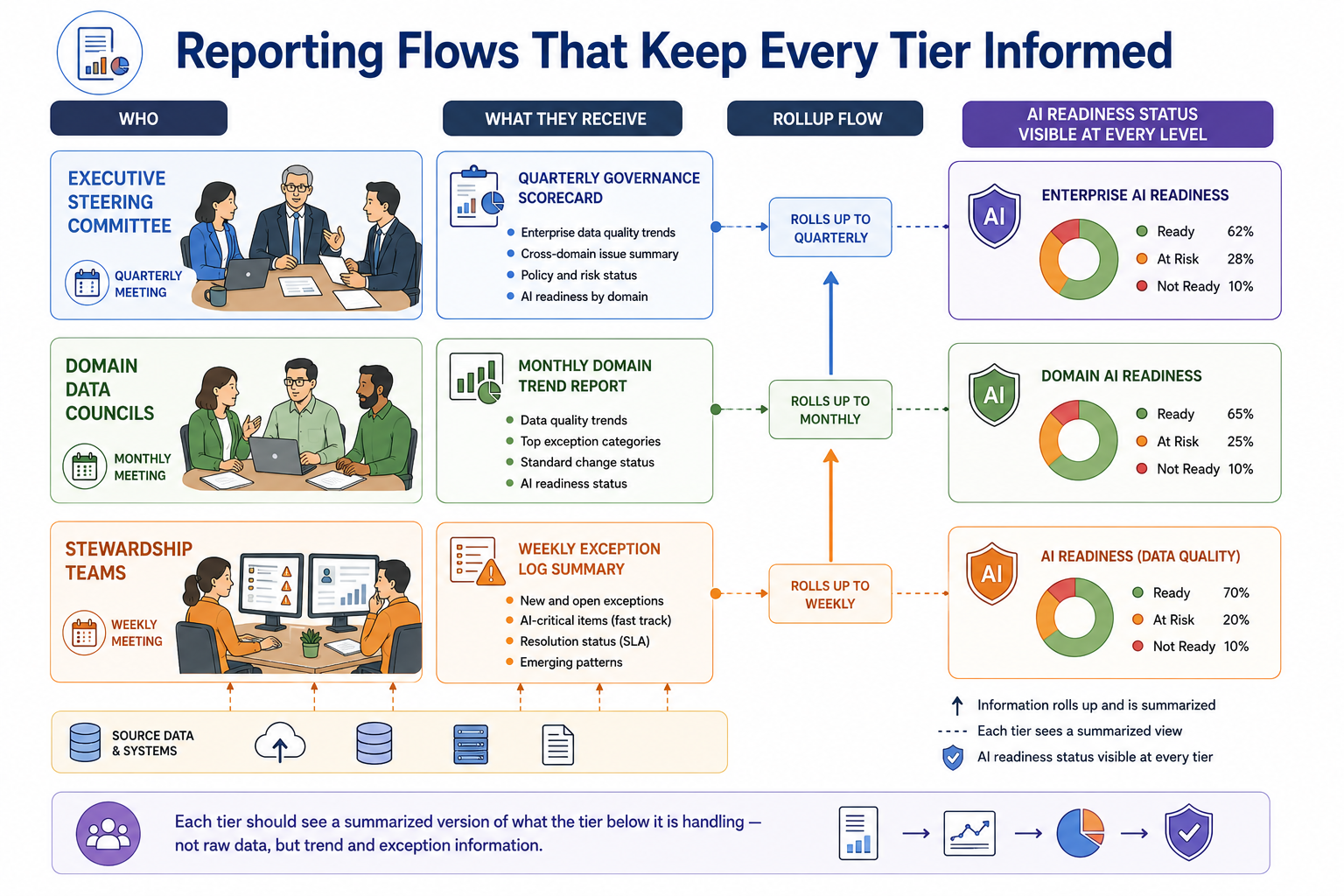 A reporting flow diagram showing stewardship exception logs rolling up into domain council monthly trend reports, which roll up into steering committee quarterly scorecards. AI readiness status is visible at every level of the rollup, and each tier receives summarized trend and exception information rather than raw data from the tier below.