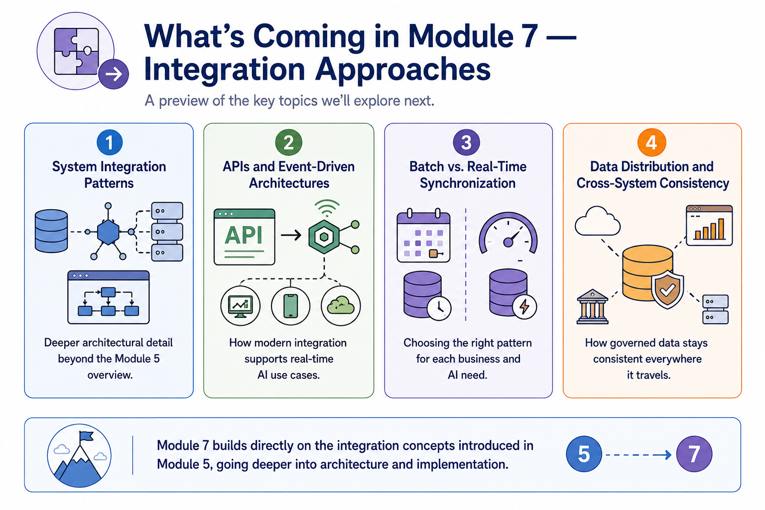 A thread line connecting all five governance components with their specific AI accountability contribution: Principles providing proportional rigor for high-risk AI, Roles formalizing AI model owner accountability, Policies including dedicated AI data usage policy, Stewardship enabling faster escalation for AI-critical exceptions, and Operating Models embedding AI governance at every tier.