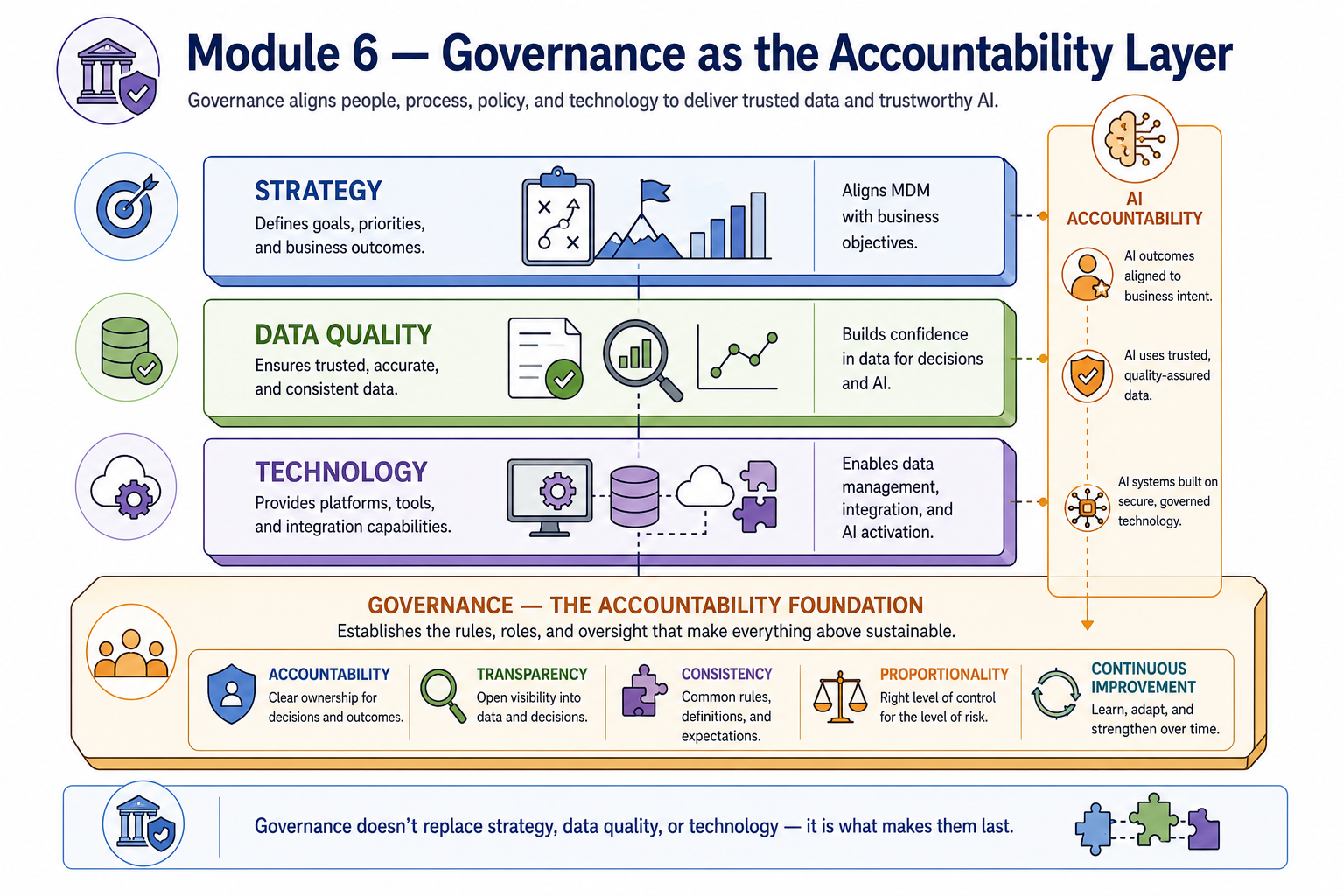 A layered diagram showing Strategy, Data Quality, and Technology from prior modules sitting on top of a Governance foundation labeled with the five principles — accountability, transparency, consistency, proportionality, and continuous improvement. AI accountability is shown as a vertical thread running through all layers.