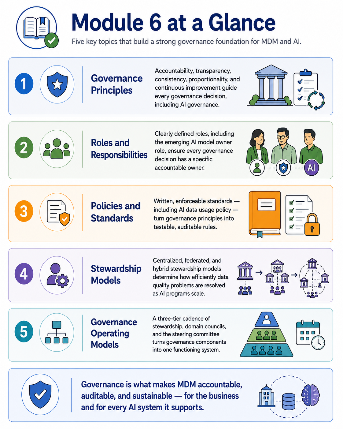 A one-page summary with five rows, one per module topic, each showing a title, a single-sentence summary, and an icon: Governance Principles, Roles and Responsibilities, Policies and Standards, Stewardship Models, and Governance Operating Models.