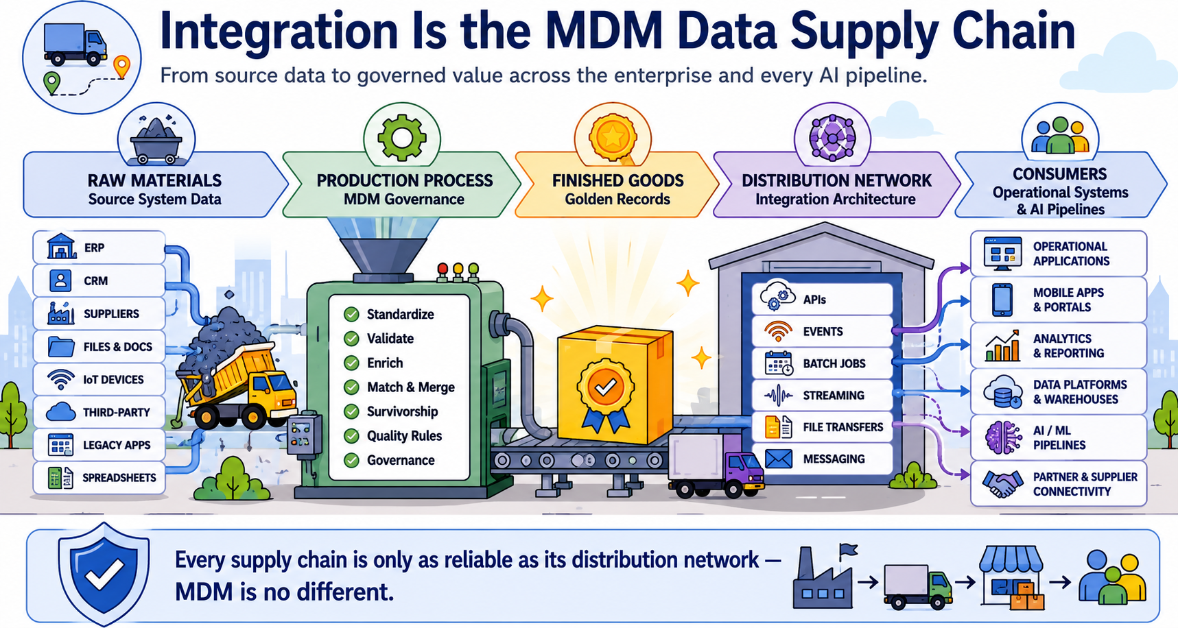 A supply chain analogy showing raw materials as source system data flowing through a production process representing MDM governance to finished goods representing governed golden records, delivered to consumers — operational systems and AI pipelines — through a distribution network representing the integration architecture.