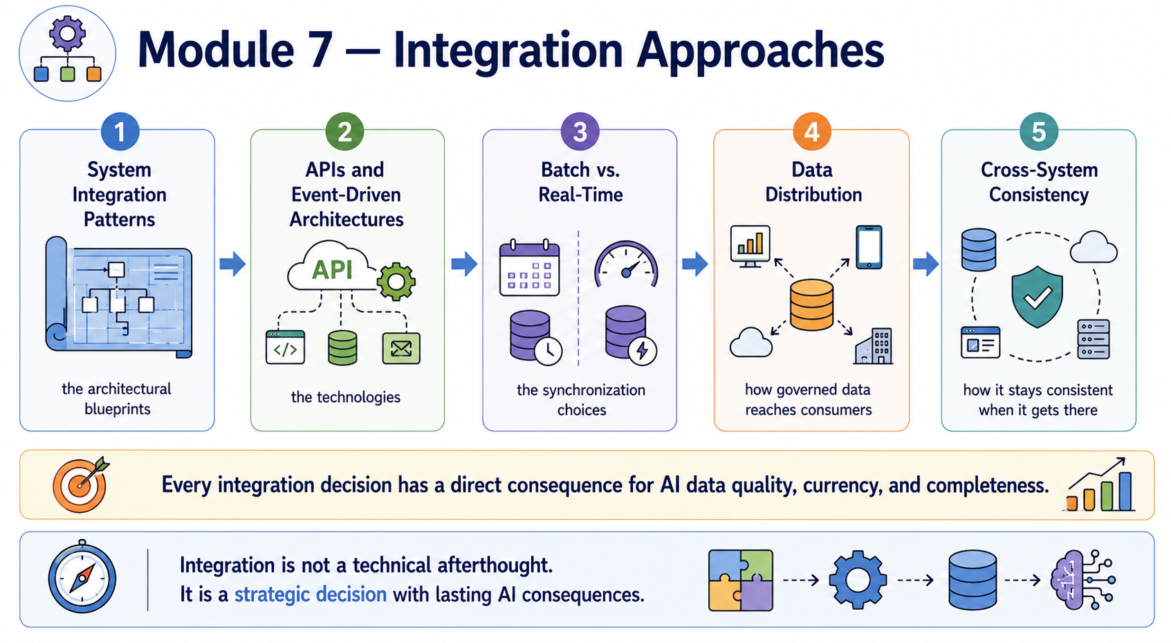 A five-stage horizontal flow showing the Module 7 integration architecture journey: System Integration Patterns — the architectural blueprints; APIs and Event-Driven Architectures — the technologies; Batch vs. Real-Time — the synchronization choices; Data Distribution — how governed data reaches consumers; Cross-System Consistency — how it stays consistent when it gets there. A banner beneath all five reads: Every integration decision has a direct consequence for AI data quality, currency, and completeness.