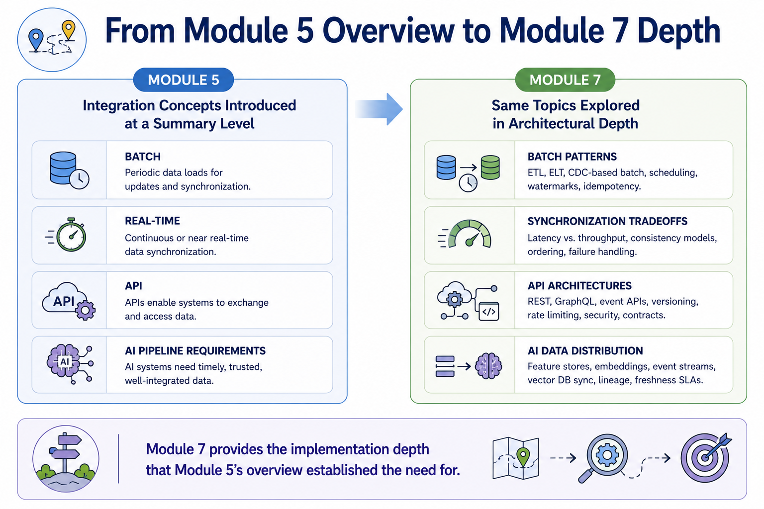 A two-panel comparison showing Module 5 on the left introducing integration concepts at a summary level — batch, real-time, API, AI pipeline requirements — and Module 7 on the right exploring the same topics in architectural depth with specific patterns, synchronization tradeoffs, distribution strategies, and consistency mechanisms.