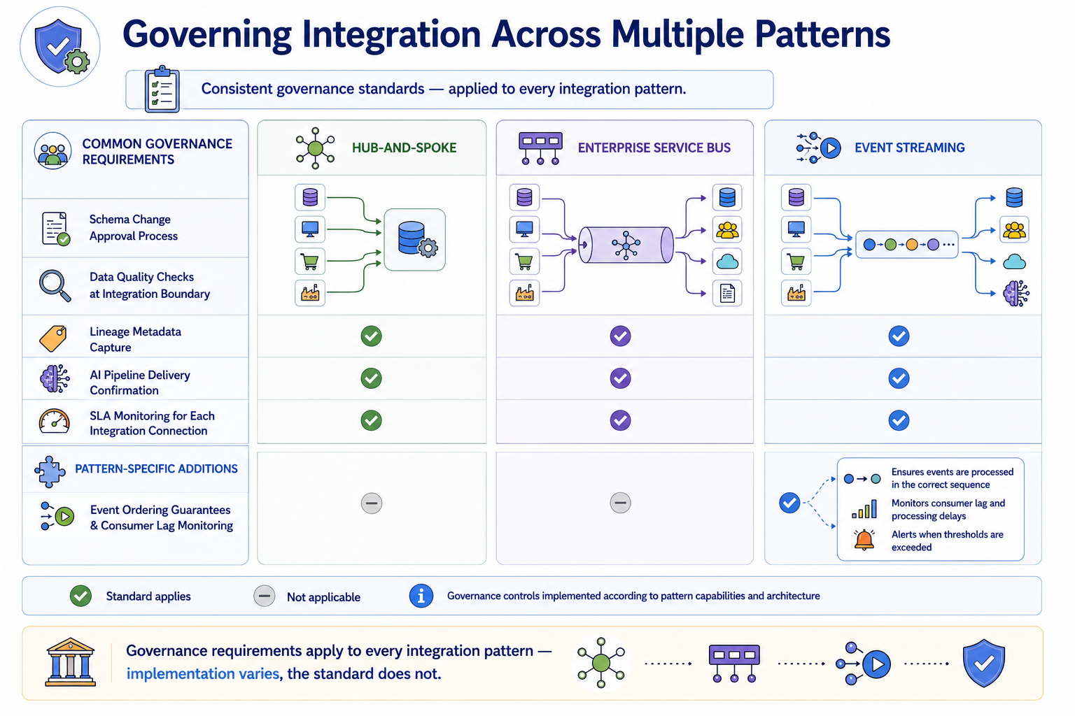 A governance checklist applied consistently across three integration pattern types showing common governance requirements — schema change approval, data quality checks, lineage metadata capture, AI pipeline delivery confirmation, and SLA monitoring — with event streaming adding event ordering guarantees and consumer lag monitoring as pattern-specific additions.