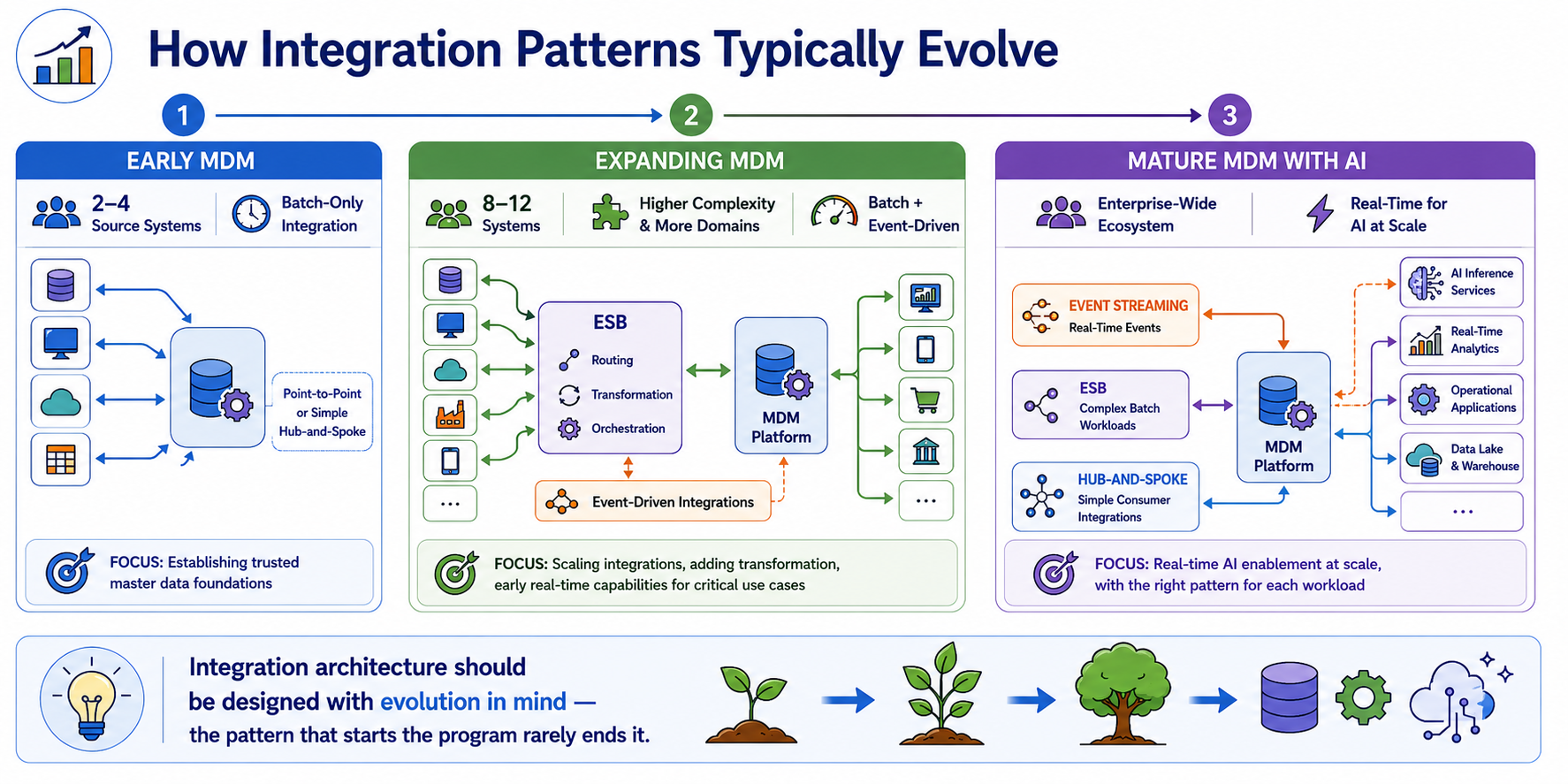 A three-phase evolution timeline showing Early MDM with simple hub-and-spoke and batch-only integration, Expanding MDM with ESB adoption and first event-driven integrations, and Mature MDM with AI using full event streaming for AI inference alongside ESB for batch workloads and hub-and-spoke for simpler consumers.