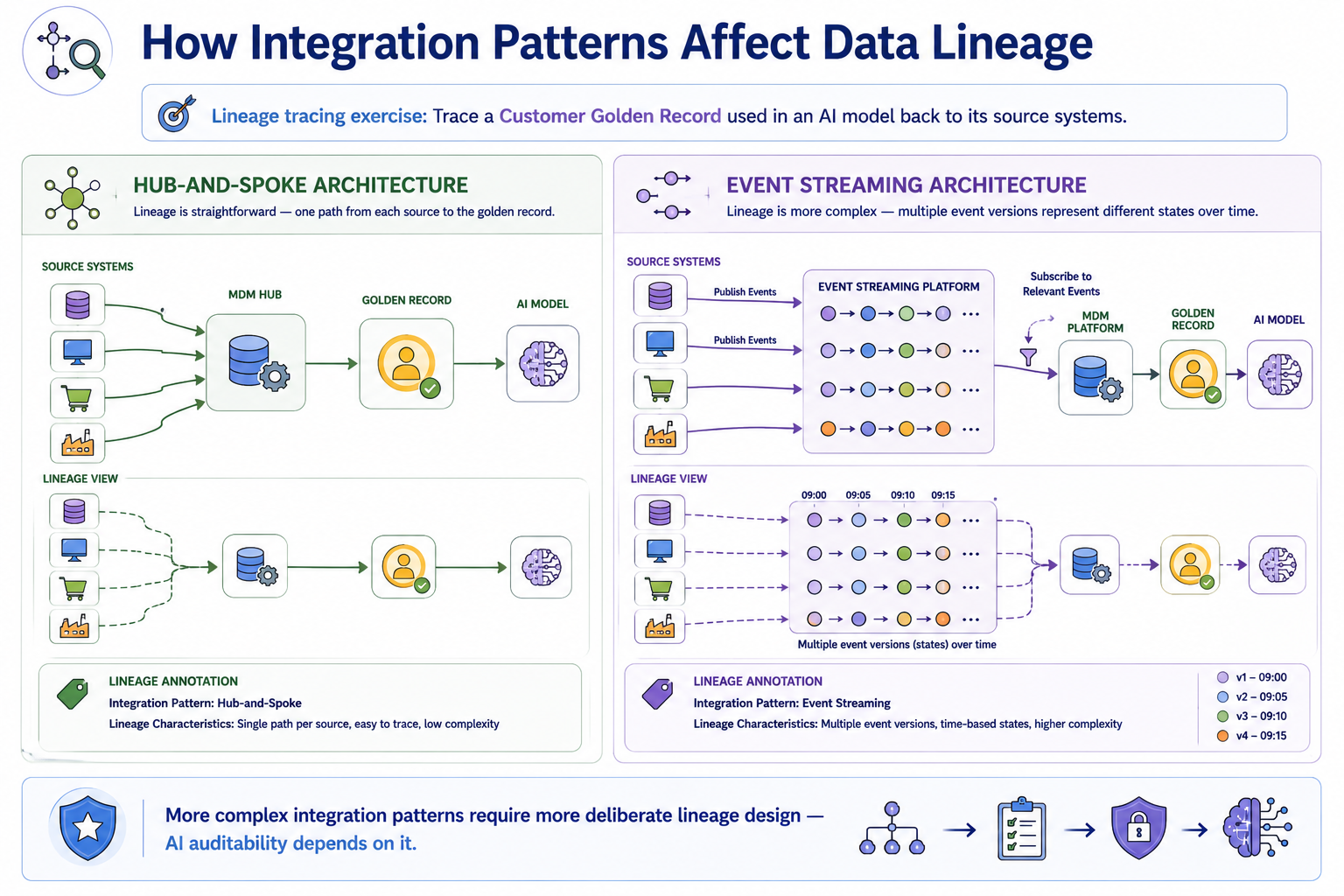 A lineage tracing exercise for a customer golden record used in an AI model. Hub-and-spoke shows straightforward lineage through a single managed path. Event streaming shows more complex lineage with multiple event versions representing different point-in-time states of the same entity. Both architectures are shown with a lineage annotation layer capturing the integration pattern used.