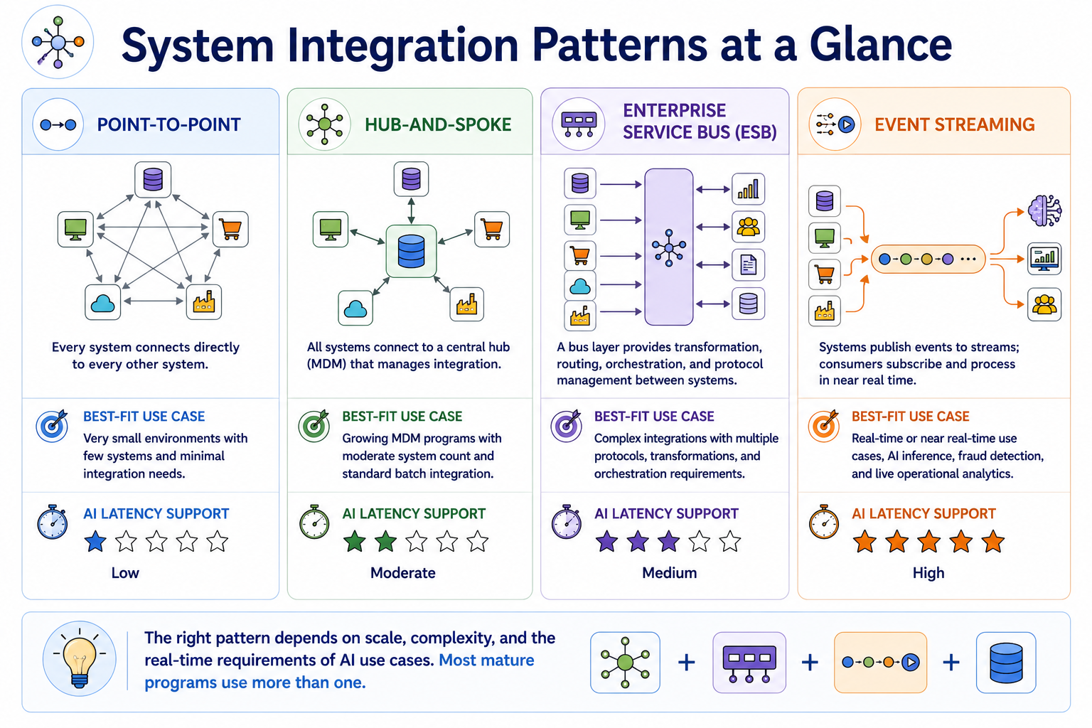 Four integration pattern cards — Point-to-Point, Hub-and-Spoke, ESB, and Event Streaming — each showing a topology icon, a one-line summary, a best-fit use case, and an AI latency support rating, allowing organizations to quickly assess which pattern fits each integration requirement.