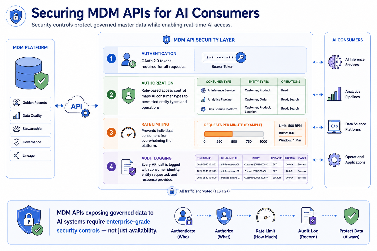 An API security layer diagram showing four controls: authentication requiring OAuth 2.0 tokens for all requests; authorization using role-based access control mapping AI consumer types to permitted entity types and operations; rate limiting preventing individual consumers from overwhelming the platform; and audit logging recording every API call with consumer identity, entity requested, and response provided.