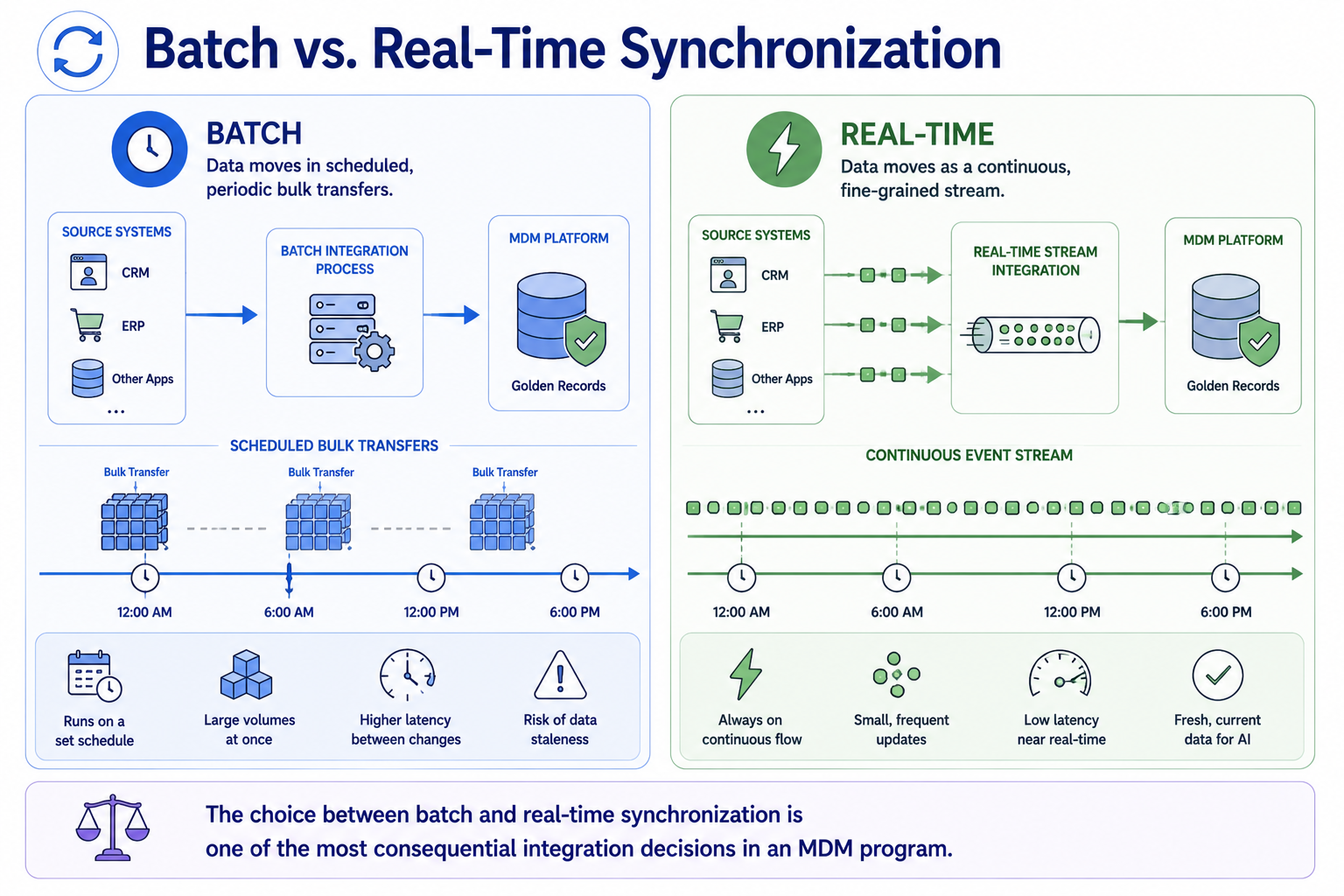 A two-panel layout. The left panel shows MDM APIs providing on-demand governed entity access, versioned for model stability, with provenance metadata, AI certification status in responses, and latency SLAs for real-time inference. The right panel shows Event-Driven Architecture providing a continuous governed output stream with near-real-time golden record updates, training data freshness without manual refresh, and a drift detection data feed.