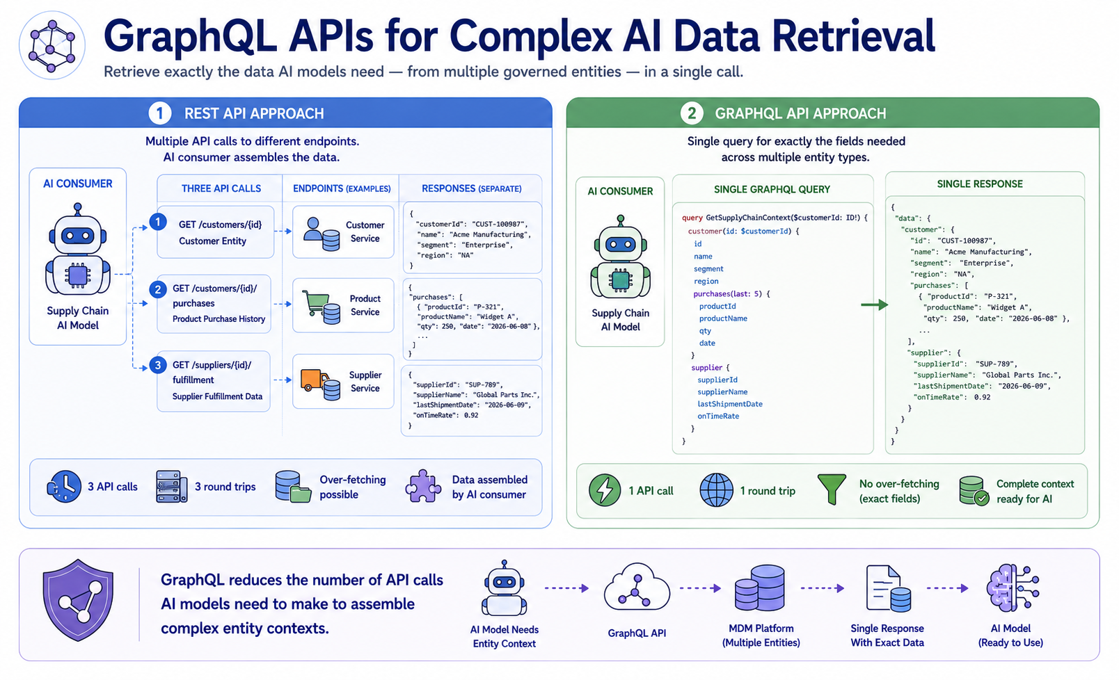 A comparison between a REST API approach and a GraphQL query for the same AI use case — retrieving customer, product purchase history, and supplier fulfillment data for a supply chain model. REST requires three separate API calls to three endpoints with responses assembled by the consumer. GraphQL uses a single query specifying exactly the fields needed from all three entity types and returns all required data in a single response.