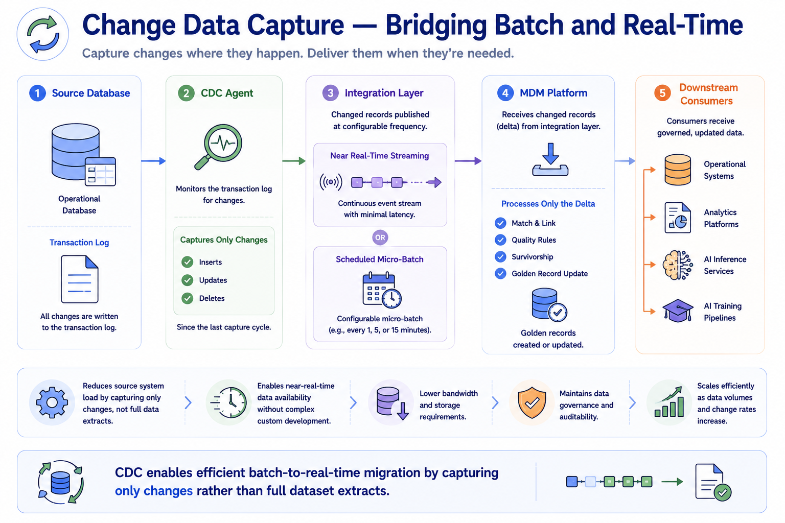 A CDC architecture diagram showing a database transaction log on the left monitored by a CDC agent that captures only changed records since the last cycle. Changed records are published to an integration layer at configurable frequency from near-real-time streaming to scheduled micro-batch. The MDM platform receives and processes only the delta rather than a full dataset extract.