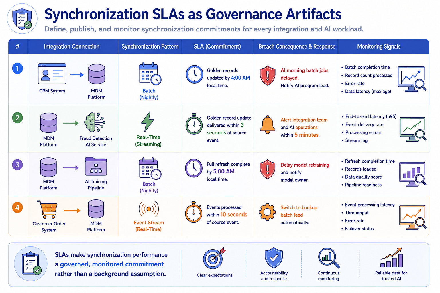 A synchronization SLA registry showing four integration connections: CRM to MDM platform with a nightly batch SLA; MDM to fraud detection AI with a 3-second real-time delivery SLA; MDM to training pipeline with a nightly refresh SLA; and customer order system to MDM with a 10-second event processing SLA. Each connection shows its breach consequence and response procedure.