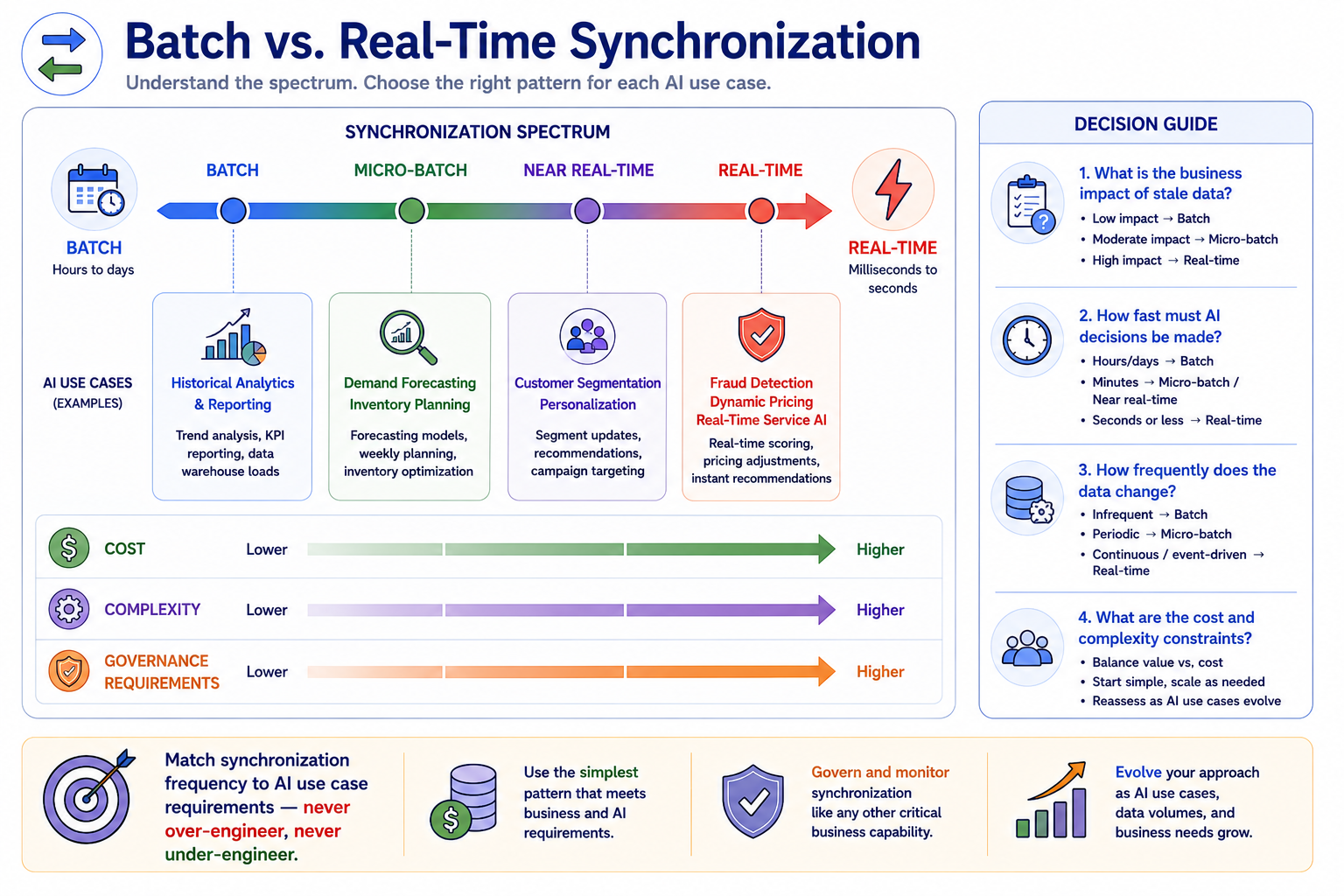 A spectrum diagram from batch to real-time synchronization with AI use cases mapped at appropriate points along the spectrum. Three rows beneath show cost, complexity, and governance requirements all increasing from left to right. A decision guide panel on the right helps organizations match synchronization frequency to specific AI use case latency requirements.