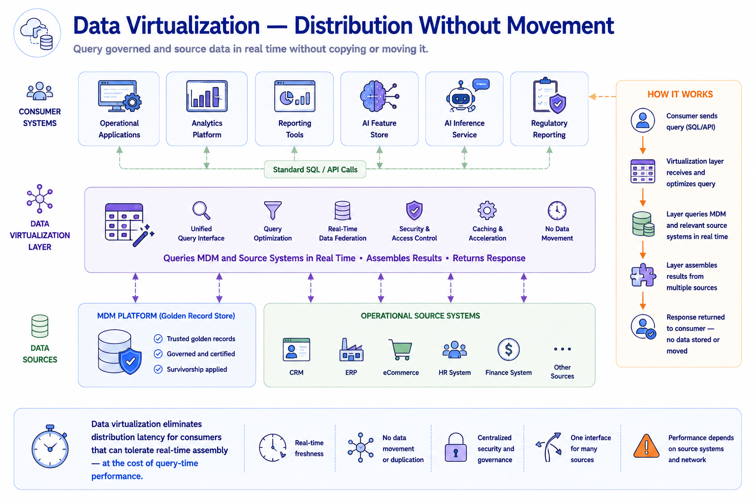 A data virtualization layer sitting above the MDM platform and multiple source systems. Consumer systems including an AI feature store query the virtualization layer using standard SQL or API calls. The virtualization layer queries the MDM platform and relevant source systems in real time, assembles the response, and returns it to the consumer without physically moving or copying data.