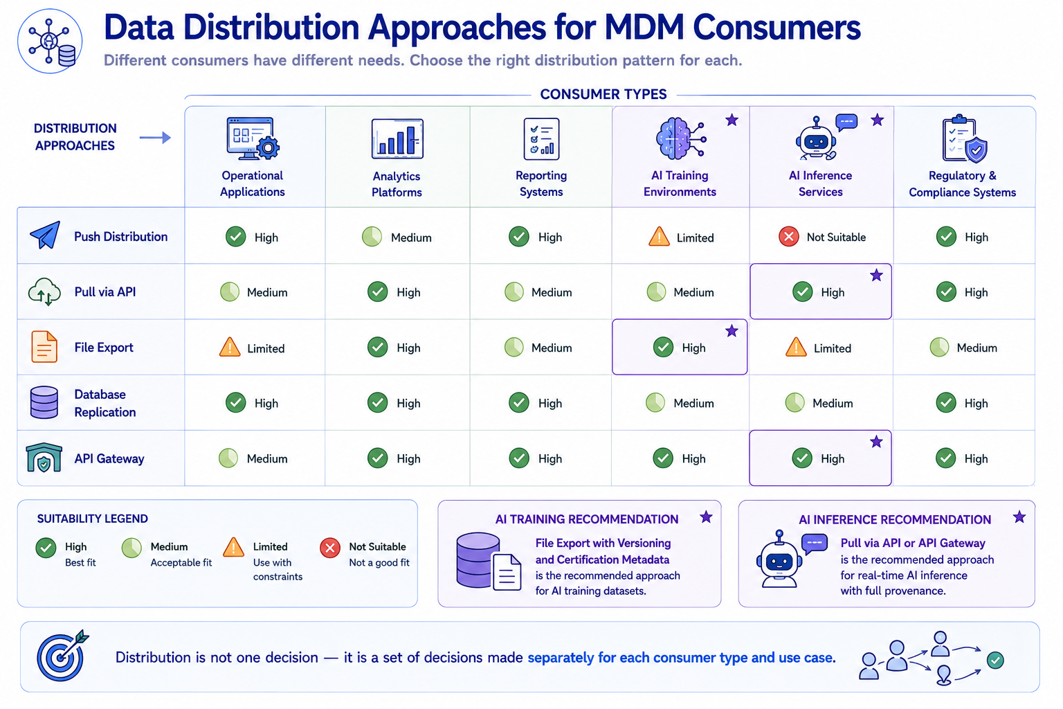 A consumer type matrix showing five distribution approaches — push, pull API, file export, database replication, and API gateway — mapped against six consumer types with a suitability rating for each combination. AI training and AI inference are highlighted with their recommended distribution approaches, showing that AI training favors bulk export and replication while AI inference favors API gateway and push patterns.